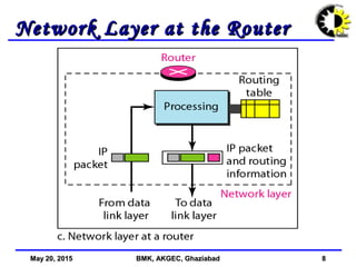 May 20, 2015May 20, 2015 BMK, AKGEC, GhaziabadBMK, AKGEC, Ghaziabad 88
Network Layer at the RouterNetwork Layer at the Router
 