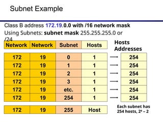Sunbet Example IPaddressing _4.ppt : classes of IP , private IP and subnetting | PPT