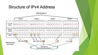 Structure of IPv4 Address
 