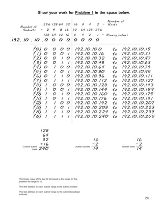 Show your work for Problem 1 in the space below.

                                                                                         Number of
                              256 128 64 32                   16     8     4     2   -   Hosts
    Number of
     Subnets              -     2      4       8 16         32       64 128 256
                              128 64 32 16                    8      4     2     1   - Binary values

192. 10 . 10 . 0                      0       0       0       0      0     0     0

                  (0)         0        0       0      0       192.10.10.0                  to   192.10.10.15
                  (1)         0        0       0      1       192.10.10.16                 to   192.10.10.31
                  (2)         0        0       1      0       192.10.10.32                 to   192.10.10.47
                  (3)         0        0       1      1       192.10.10.48                 to   192.10.10.63
                  (4)         0        1       0      0       192.10.10.64                 to   192.10.10.79
                  (5)         0        1       0      1       192.10.10.80                 to   192.10.10.95
                  (6)         0        1       1      0       192.10.10.96                 to   192.10.10.111
                  (7)         0        1       1      1       192.10.10.112                to   192.10.10.127
                  (8)         1        0       0      0       192.10.10.128                to   192.10.10.143
                  (9)         1        0       0      1       192.10.10.144                to   192.10.10.159
                  (0
                   1)         1        0       1      0       192.10.10.160                to   192.10.10.175
                  (1
                   1)         1        0       1      1       192.10.10.176                to   192.10.10.191
                  (2
                   1)         1        1       0      0       192.10.10.192                to   192.10.10.207
                  (3
                   1)         1        1       0      1       192.10.10.208                to   192.10.10.223
                  (4
                   1)         1        1       1      0       192.10.10.224                to   192.10.10.239
                  (5
                   1)         1        1       1      1       192.10.10.240                to   192.10.10.255


                        128
                         64
                         32                                                     16                             16
                        +16                                                     -2                             -2
                        240                                                     14                             14
      Custom subnet                                            Usable subnets                   Usable hosts
              mask




   The binary value of the last bit borrowed is the range. In this
   problem the range is 16.

   The first address in each subnet range is the subnet number.

   The last address in each subnet range is the subnet broadcast
   address.
                                                                                                                    29
 
