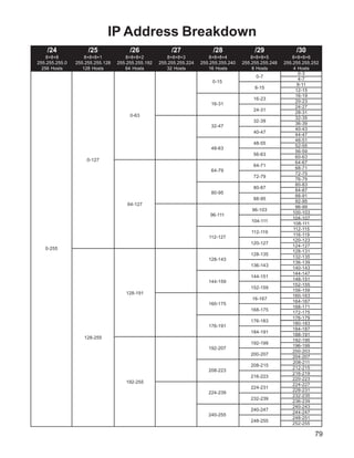 IP Address Breakdown
    /24              /25               /26               /27               /28               /29               /30
    8+8+8           8+8+8+1           8+8+8+2           8+8+8+3           8+8+8+4           8+8+8+5           8+8+8+6
255.255.255.0   255.255.255.128   255.255.255.192   255.255.255.224   255.255.255.240   255.255.255.248   255.255.255.252
  256 Hosts        128 Hosts         64 Hosts          32 Hosts          16 Hosts           8 Hosts           4 Hosts
                                                                                                                0-3
                                                                                              0-7
                                                                                                                4-7
                                                                           0-15
                                                                                                                8-11
                                                                                             8-15
                                                                                                               12-15
                                                                                                               16-19
                                                                                            16-23
                                                                                                               20-23
                                                                          16-31
                                                                                                               24-27
                                                                                            24-31
                                                                                                               28-31
                                       0-63
                                                                                                               32-35
                                                                                            32-39
                                                                                                               36-39
                                                                          32-47
                                                                                                               40-43
                                                                                            40-47
                                                                                                               44-47
                                                                                                               48-51
                                                                                            48-55
                                                                                                               52-55
                                                                          48-63
                                                                                                               56-59
                                                                                            56-63
                                                                                                               60-63
                    0-127
                                                                                                               64-67
                                                                                            64-71
                                                                                                               68-71
                                                                          64-79
                                                                                                               72-75
                                                                                            72-79
                                                                                                               76-79
                                                                                                               80-83
                                                                                            80-87
                                                                                                               84-87
                                                                          80-95
                                                                                                               88-91
                                                                                            88-95
                                                                                                               92-95
                                      64-127
                                                                                                               96-99
                                                                                            96-103
                                                                                                              100-103
                                                                          96-111
                                                                                                              104-107
                                                                                            104-111
                                                                                                              108-111
                                                                                                              112-115
                                                                                            112-119
                                                                                                              116-119
                                                                         112-127
                                                                                                              120-123
                                                                                           120-127
                                                                                                              124-127
   0-255
                                                                                                              128-131
                                                                                           128-135
                                                                                                              132-135
                                                                         128-143
                                                                                                              136-139
                                                                                           136-143
                                                                                                              140-143
                                                                                                              144-147
                                                                                           144-151
                                                                                                              148-151
                                                                         144-159
                                                                                                              152-155
                                                                                           152-159
                                                                                                              156-159
                                     128-191
                                                                                                              160-163
                                                                                            16-167
                                                                                                              164-167
                                                                         160-175
                                                                                                              168-171
                                                                                           168-175
                                                                                                              172-175
                                                                                                              176-179
                                                                                           176-183
                                                                                                              180-183
                                                                         176-191
                                                                                                              184-187
                                                                                           184-191
                                                                                                              188-191
                   128-255
                                                                                                              192-195
                                                                                           192-199
                                                                                                              196-199
                                                                         192-207
                                                                                                              200-203
                                                                                           200-207
                                                                                                              204-207
                                                                                                              208-211
                                                                                           208-215
                                                                                                              212-215
                                                                         208-223
                                                                                                              216-219
                                                                                           216-223
                                                                                                              220-223
                                     192-255
                                                                                                              224-227
                                                                                           224-231
                                                                                                              228-231
                                                                         224-239
                                                                                                              232-235
                                                                                           232-239
                                                                                                              236-239
                                                                                                              240-243
                                                                                           240-247
                                                                                                              244-247
                                                                         240-255
                                                                                                              248-251
                                                                                           248-255
                                                                                                              252-255

                                                                                                                       79
 