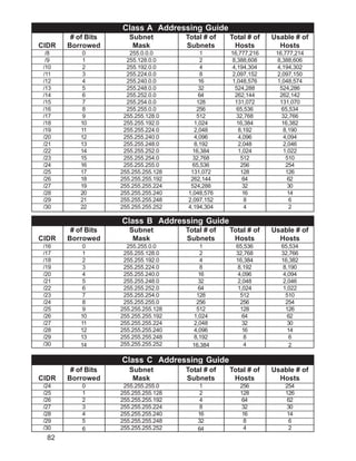 Class A Addressing Guide
             # of Bits           Subnet            Total # of     Total # of    Usable # of
  CIDR      Borrowed              Mask              Subnets         Hosts          Hosts
______________________________________________________________________________________________
     /8            0               255.0.0.0                 1         16,777,216       16,777,214
_____________________________________________________________________________________________
     /9            1              255.128.0.0                2          8,388,608       8,388,606
_____________________________________________________________________________________________
    /10            2              255.192.0.0                4          4,194,304       4,194,302
__________________________________________________________________________________________________
    /11            3              255.224.0.0                8          2,097,152       2,097,150
______________________________________________________________________________________________
    /12            4              255.240.0.0               16          1,048,576       1,048,574
_____________________________________________________________________________________________
    /13            5              255.248.0.0               32           524,288         524,286
________________________________________________________________________________________________
    /14            6              255.252.0.0               64           262,144         262,142
______________________________________________________________________________________________
    /15            7              255.254.0.0              128           131,072         131,070
__________________________________________________________________________________________________
    /16            8              255.255.0.0              256            65,536          65,534
___________________________________________________________________________________________________
    /17            9             255.255.128.0             512            32,768          32,766
_______________________________________________________________________________________________
    /18           10             255.255.192.0            1,024           16,384          16,382
_____________________________________________________________________________________________________
    /19           11             255.255.224.0            2,048            8,192           8,190
______________________________________________________________________________________________
    /20           12             255.255.240.0            4,096            4,096           4,094
__________________________________________________________________________________________________
    /21           13             255.255.248.0            8,192            2,048           2,046
_________________________________________________________________________________________________
    /22           14             255.255.252.0            16,384           1,024           1,022
________________________________________________________________________________________________
    /23           15             255.255.254.0            32,768            512             510
____________________________________________________________________________________________________
    /24           16             255.255.255.0            65,536            256             254
_____________________________________________________________________________________________________
    /25           17            255.255.255.128          131,072            128             126
____________________________________________________________________________________________________
    /26           18            255.255.255.192          262,144             64              62
___________________________________________________________________________________________________
    /27           19            255.255.255.224          524,288             32              30
____________________________________________________________________________________________________
    /28           20            255.255.255.240         1,048,576            16              14
____________________________________________________________________________________________________
    /29           21            255.255.255.248         2,097,152             8               6
________________________________________________________________________________________________
    /30           22            255.255.255.252         4,194,304             4               2

                                Class B Addressing Guide
             # of Bits           Subnet            Total # of     Total # of    Usable # of
  CIDR      Borrowed              Mask              Subnets         Hosts          Hosts
______________________________________________________________________________________________
    /16            0              255.255.0.0                1           65,536          65,534
_____________________________________________________________________________________________
    /17            1             255.255.128.0               2           32,768          32,766
_____________________________________________________________________________________________
    /18            2             255.255.192.0               4           16,384          16,382
__________________________________________________________________________________________________
    /19            3             255.255.224.0               8            8,192           8,190
______________________________________________________________________________________________
    /20            4             255.255.240.0              16            4,096           4,094
_____________________________________________________________________________________________
    /21            5             255.255.248.0              32            2,048           2,046
________________________________________________________________________________________________
    /22            6             255.255.252.0              64            1,024           1,022
______________________________________________________________________________________________
    /23            7             255.255.254.0             128             512             510
__________________________________________________________________________________________________
    /24            8             255.255.255.0             256             256             254
___________________________________________________________________________________________________
    /25            9            255.255.255.128            512             128             126
_______________________________________________________________________________________________
    /26           10            255.255.255.192           1,024             64              62
_____________________________________________________________________________________________________
    /27           11            255.255.255.224           2,048             32              30
______________________________________________________________________________________________
    /28           12            255.255.255.240           4,096             16              14
______________________________________________________________________________________________
    /29           13            255.255.255.248           8,192              8               6
________________________________________________________________________________________________
    /30           14            255.255.255.252           16,384             4               2

                                Class C Addressing Guide
             # of Bits           Subnet            Total # of     Total # of    Usable # of
  CIDR      Borrowed              Mask              Subnets         Hosts          Hosts
______________________________________________________________________________________________
    /24           0             255.255.255.0              1            256             254
_____________________________________________________________________________________________
    /25           1            255.255.255.128             2            128             126
_____________________________________________________________________________________________
    /26           2            255.255.255.192             4             64              62
__________________________________________________________________________________________________
    /27           3            255.255.255.224             8             32              30
______________________________________________________________________________________________
    /28           4            255.255.255.240            16             16              14
_____________________________________________________________________________________________
    /29           5            255.255.255.248            32              8               6
________________________________________________________________________________________________
    /30           6            255.255.255.252            64              4               2
     82
 