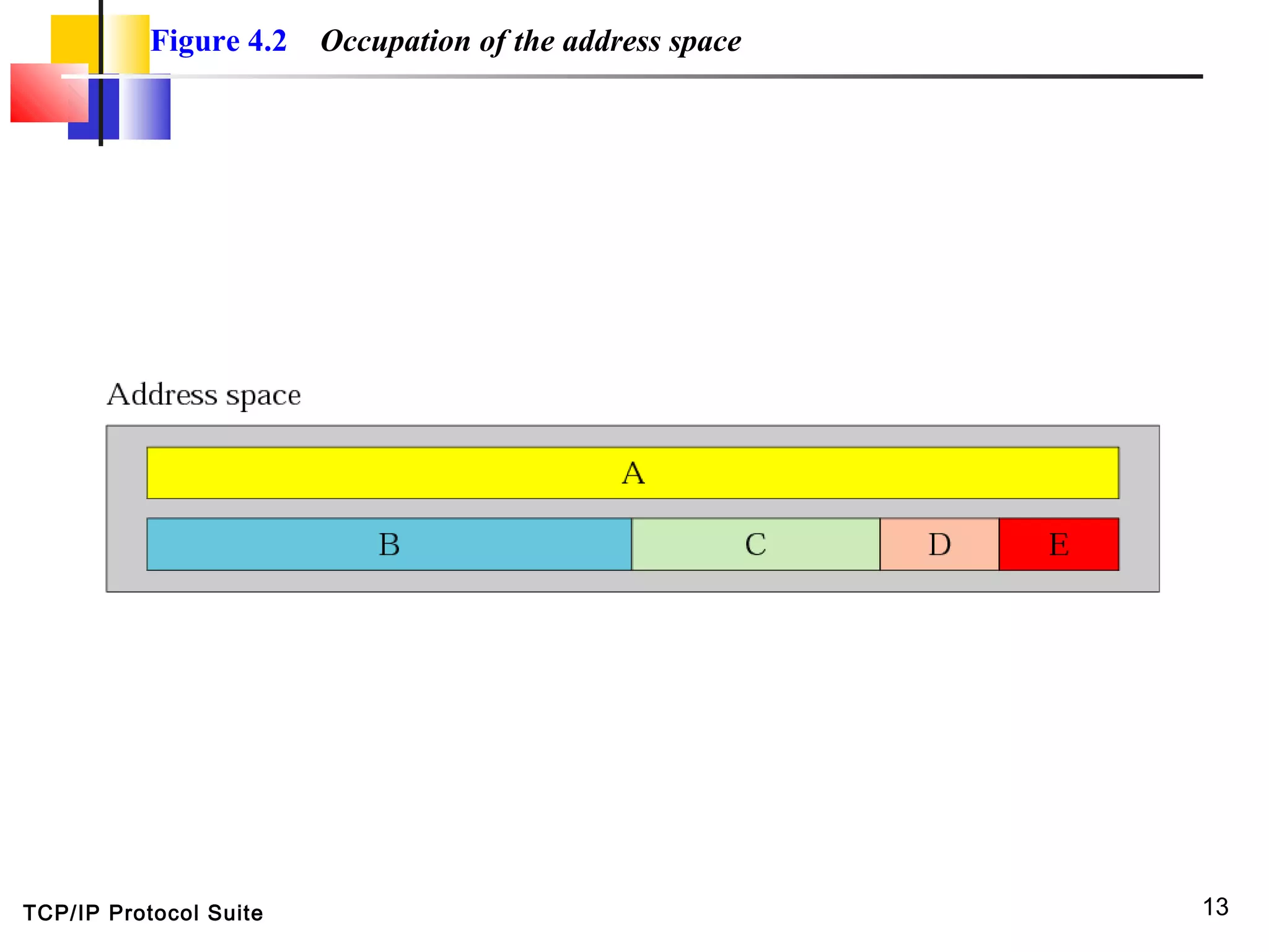 TCP/IP Protocol Suite 13
Figure 4.2 Occupation of the address space
 