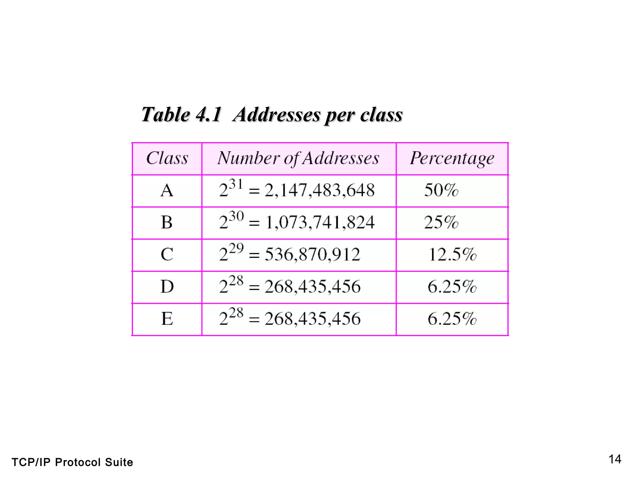 TCP/IP Protocol Suite 14
Table 4.1Table 4.1 Addresses per classAddresses per class
 