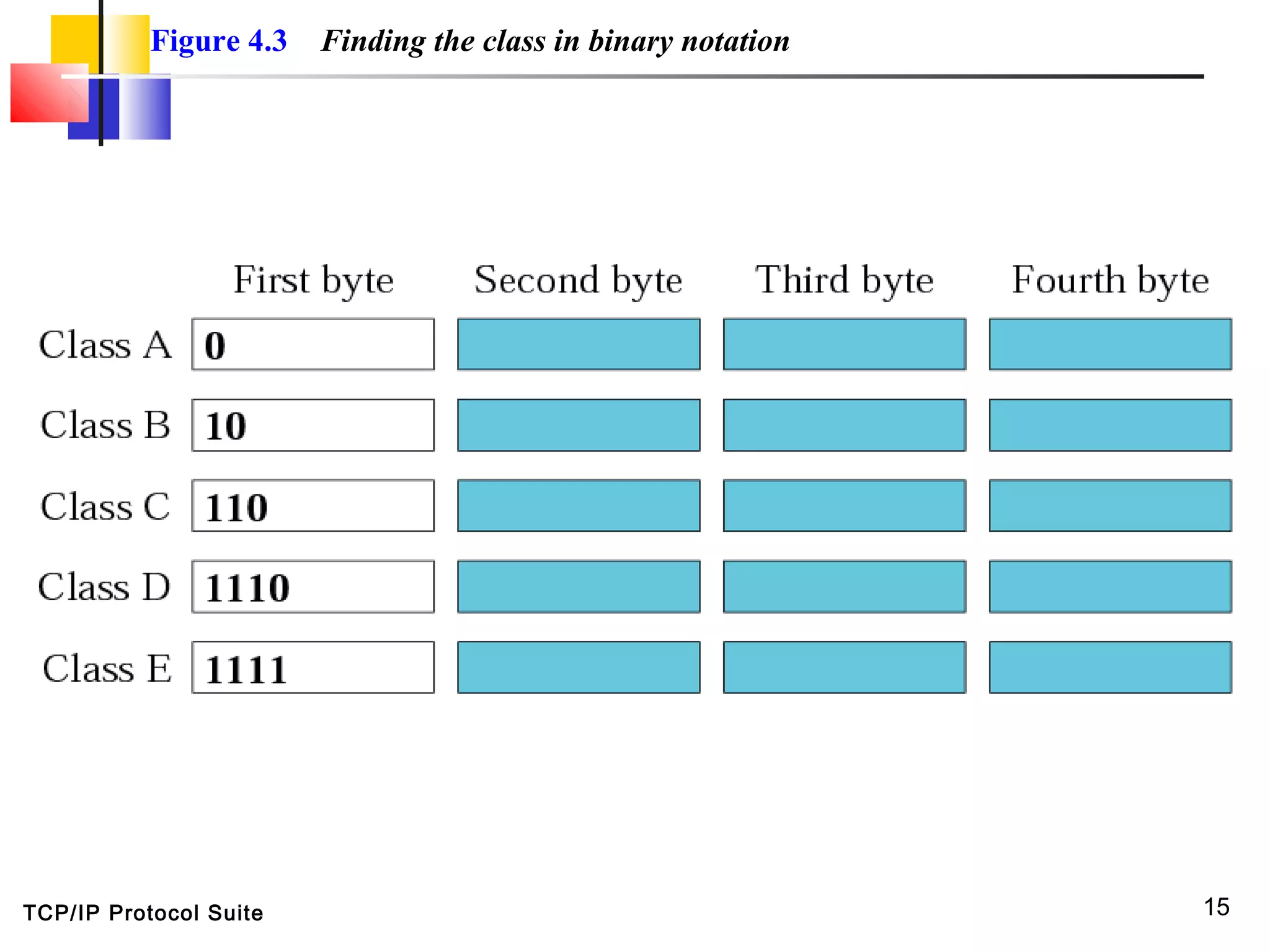 TCP/IP Protocol Suite 15
Figure 4.3 Finding the class in binary notation
 