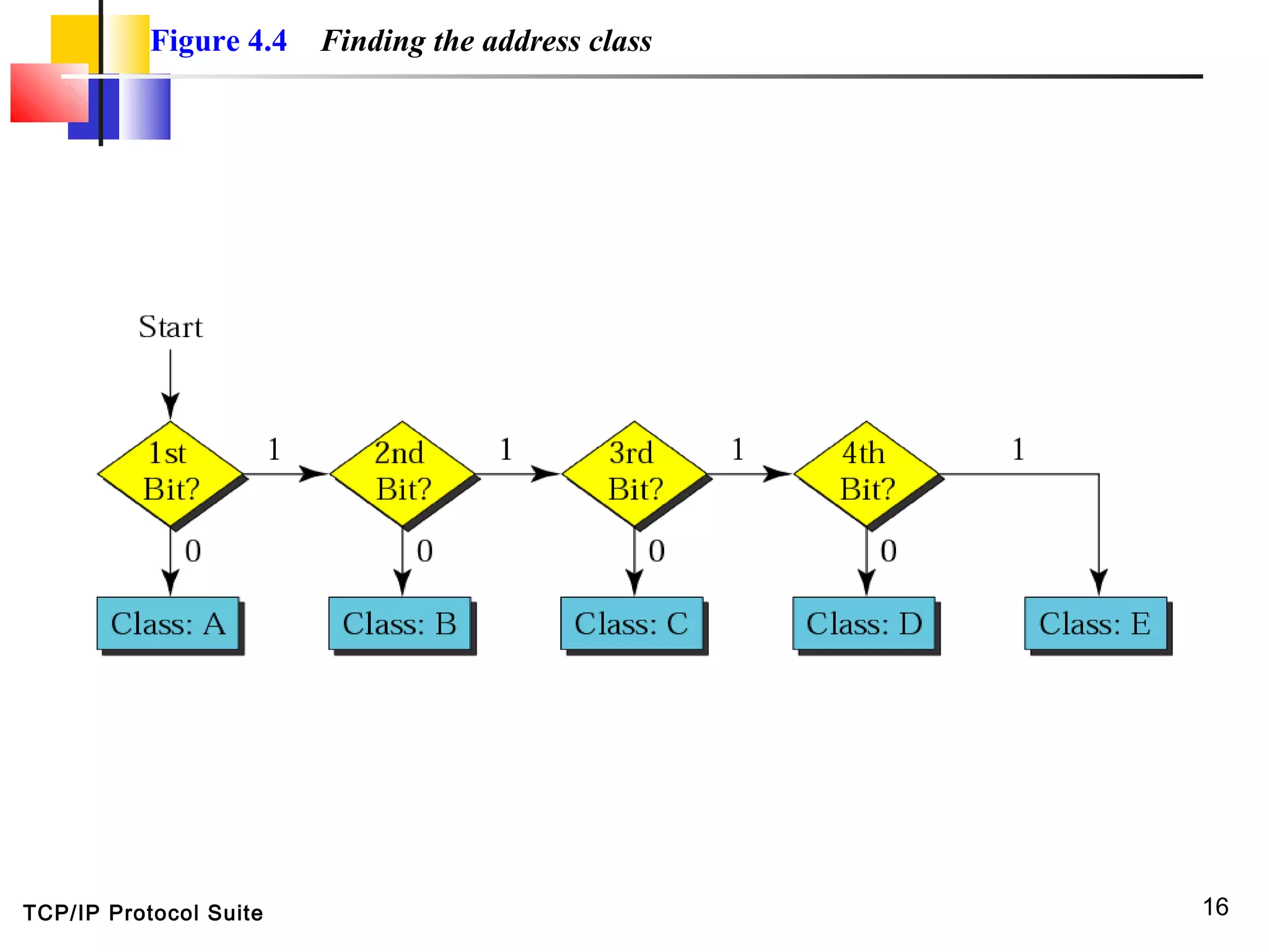 TCP/IP Protocol Suite 16
Figure 4.4 Finding the address class
 