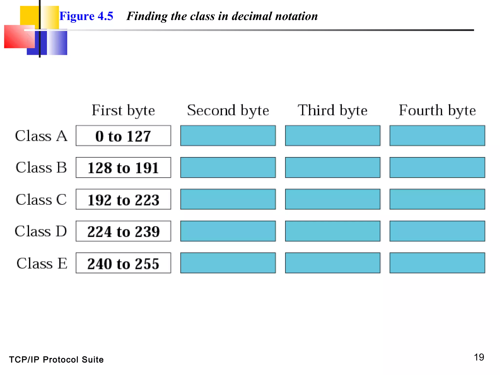 TCP/IP Protocol Suite 19
Figure 4.5 Finding the class in decimal notation
 