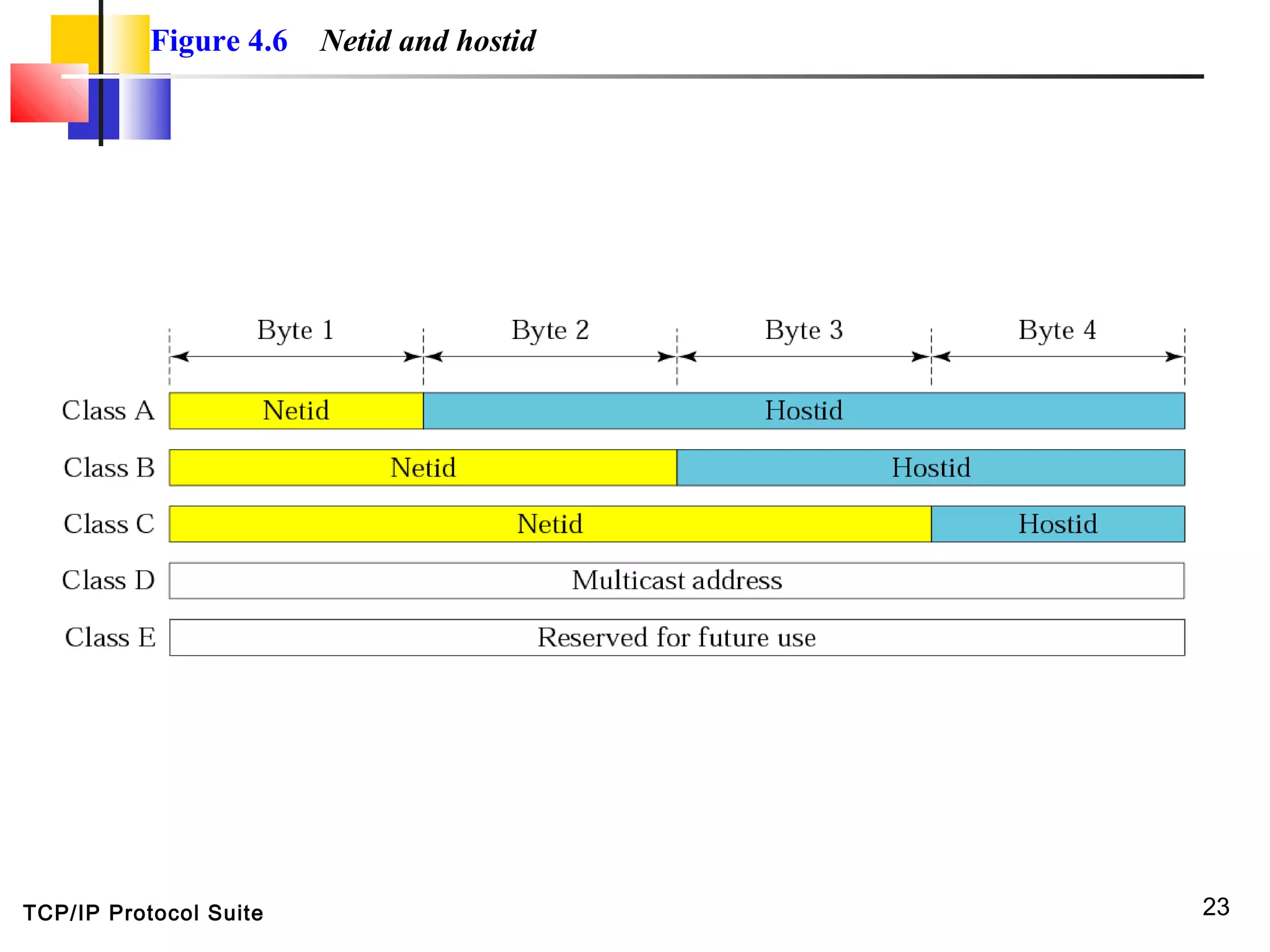 TCP/IP Protocol Suite 23
Figure 4.6 Netid and hostid
 