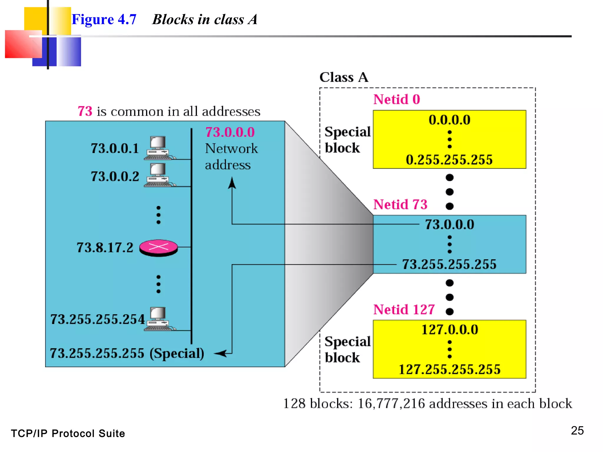 TCP/IP Protocol Suite 25
Figure 4.7 Blocks in class A
 