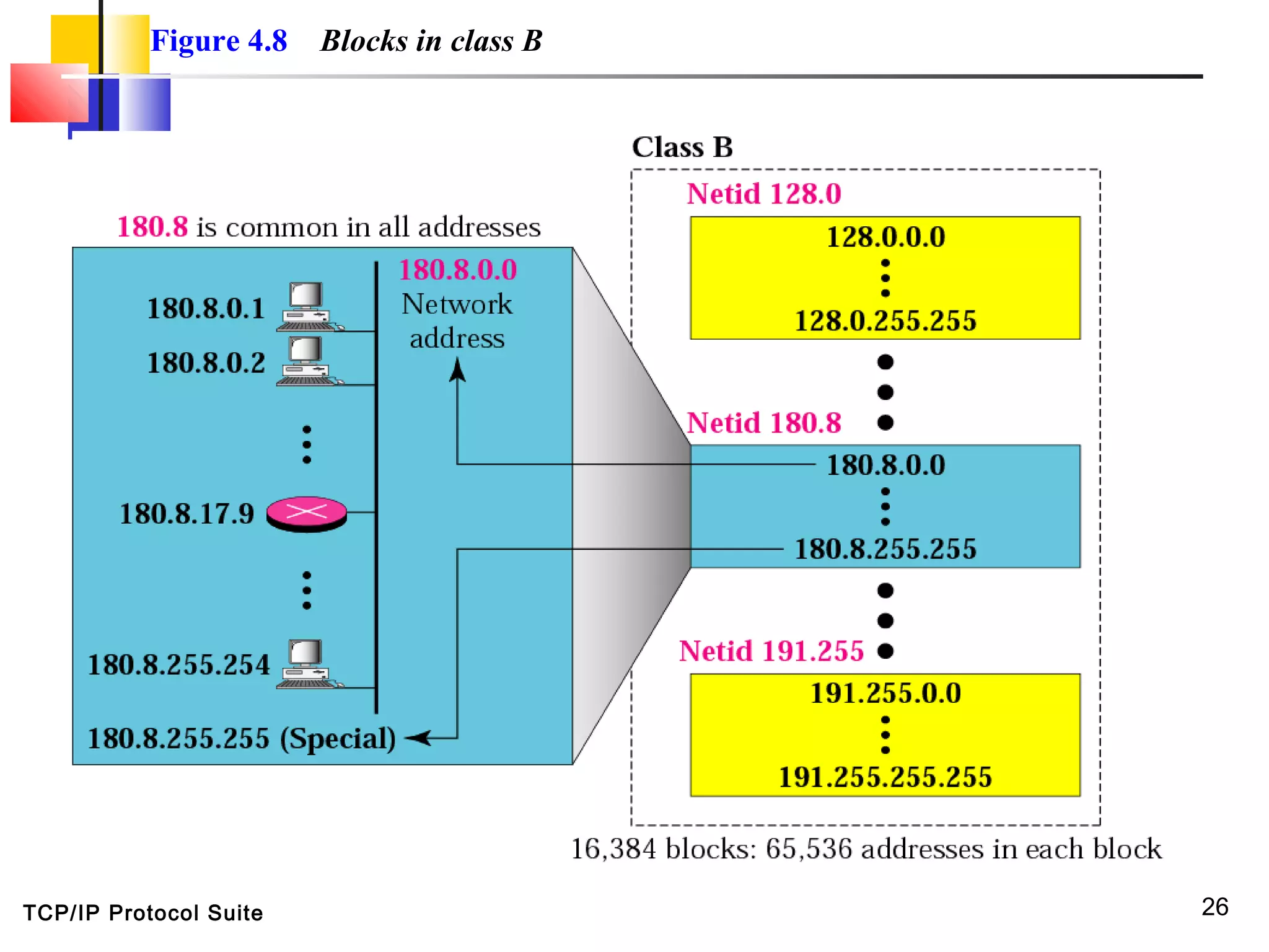 TCP/IP Protocol Suite 26
Figure 4.8 Blocks in class B
 