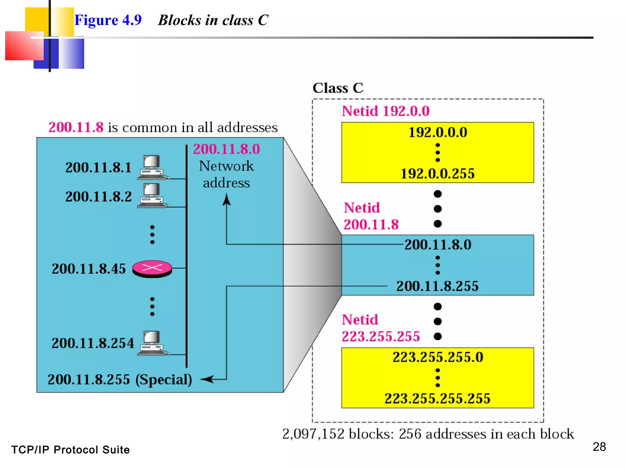 TCP/IP Protocol Suite 28
Figure 4.9 Blocks in class C
 