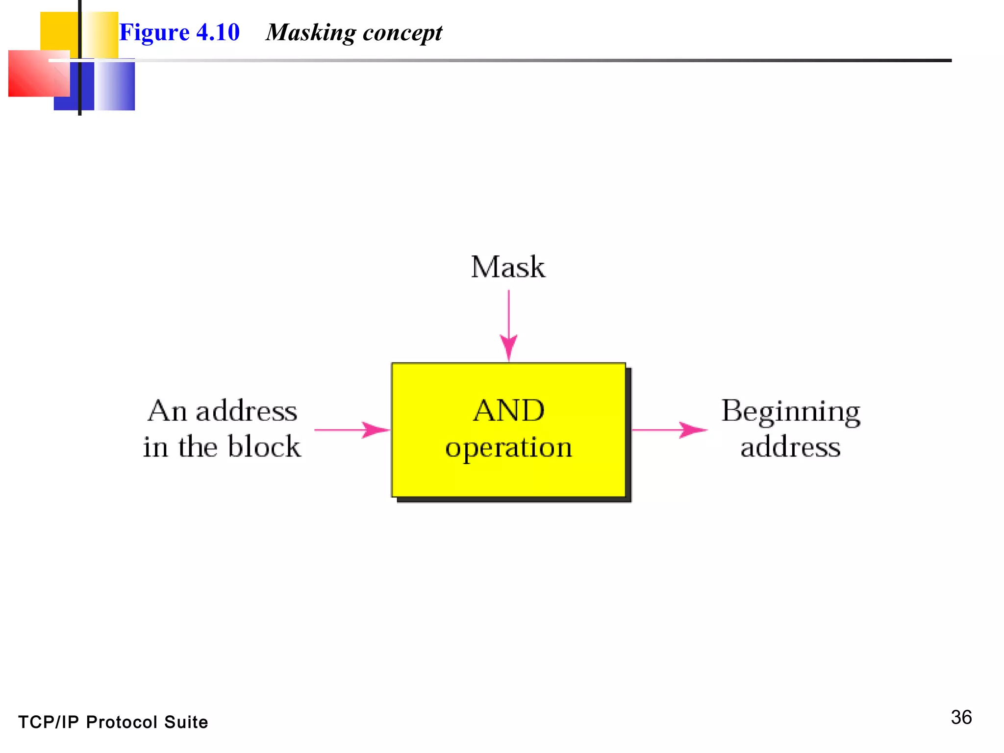 TCP/IP Protocol Suite 36
Figure 4.10 Masking concept
 