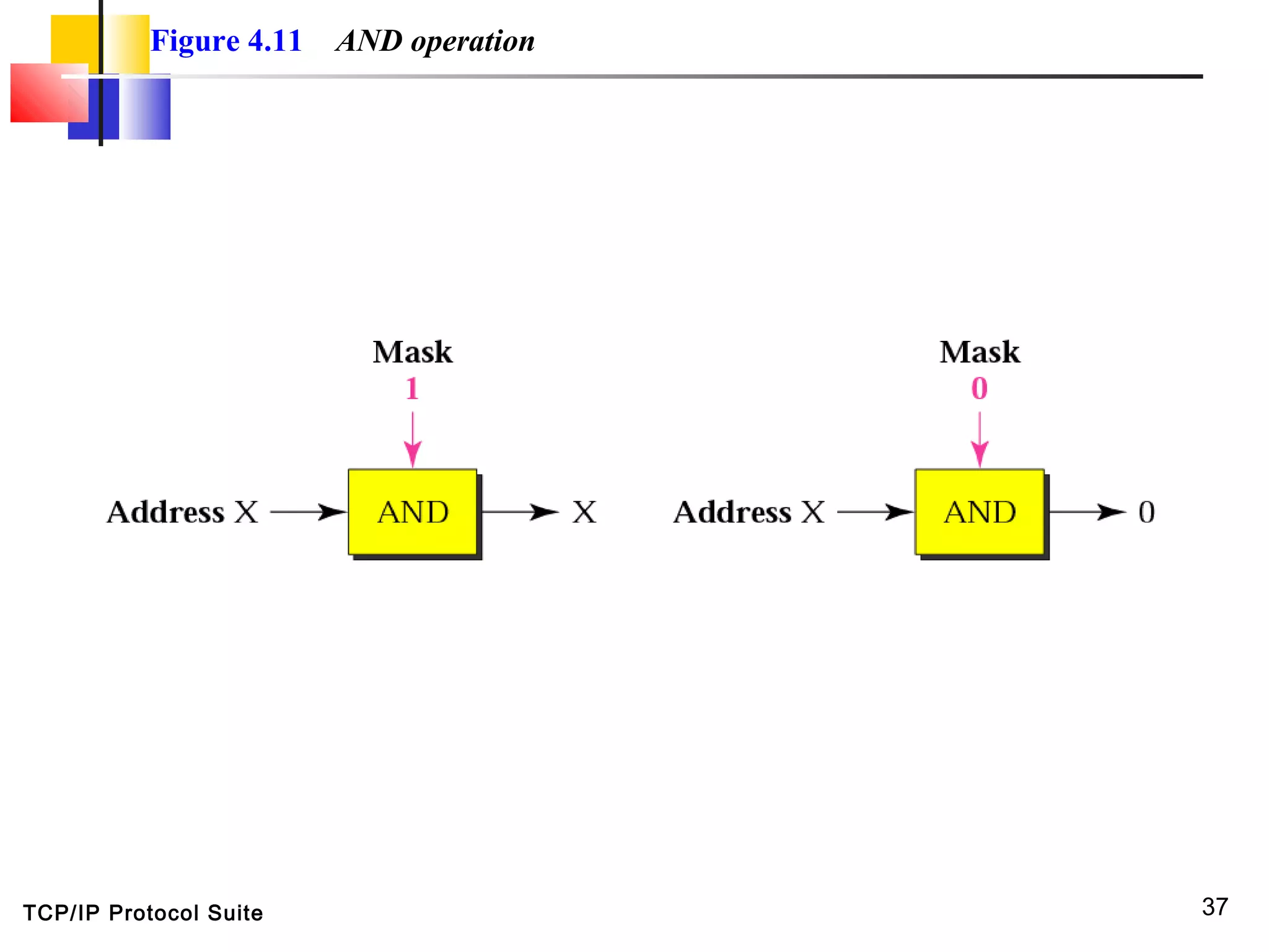 TCP/IP Protocol Suite 37
Figure 4.11 AND operation
 