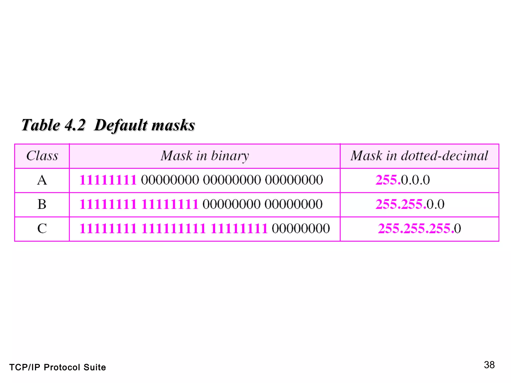 TCP/IP Protocol Suite 38
Table 4.2 Default masksTable 4.2 Default masks
 