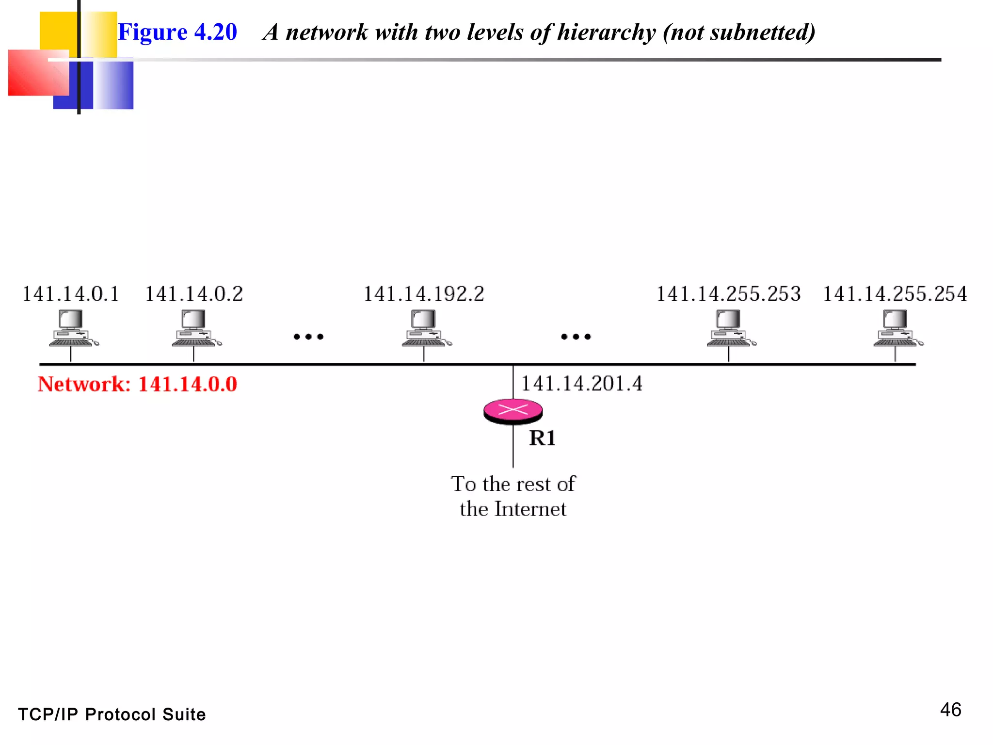 TCP/IP Protocol Suite 46
Figure 4.20 A network with two levels of hierarchy (not subnetted)
 