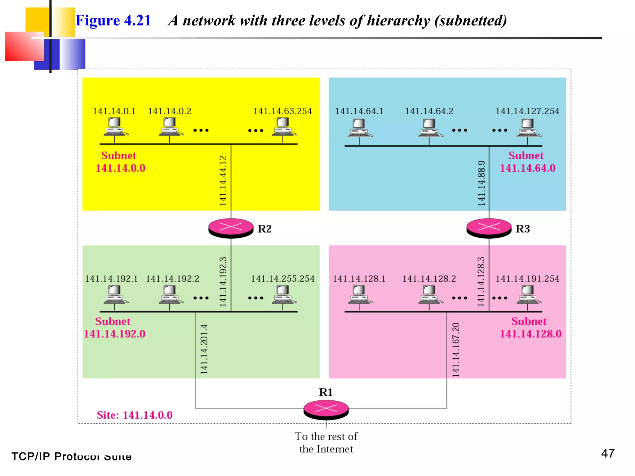 TCP/IP Protocol Suite 47
Figure 4.21 A network with three levels of hierarchy (subnetted)
 