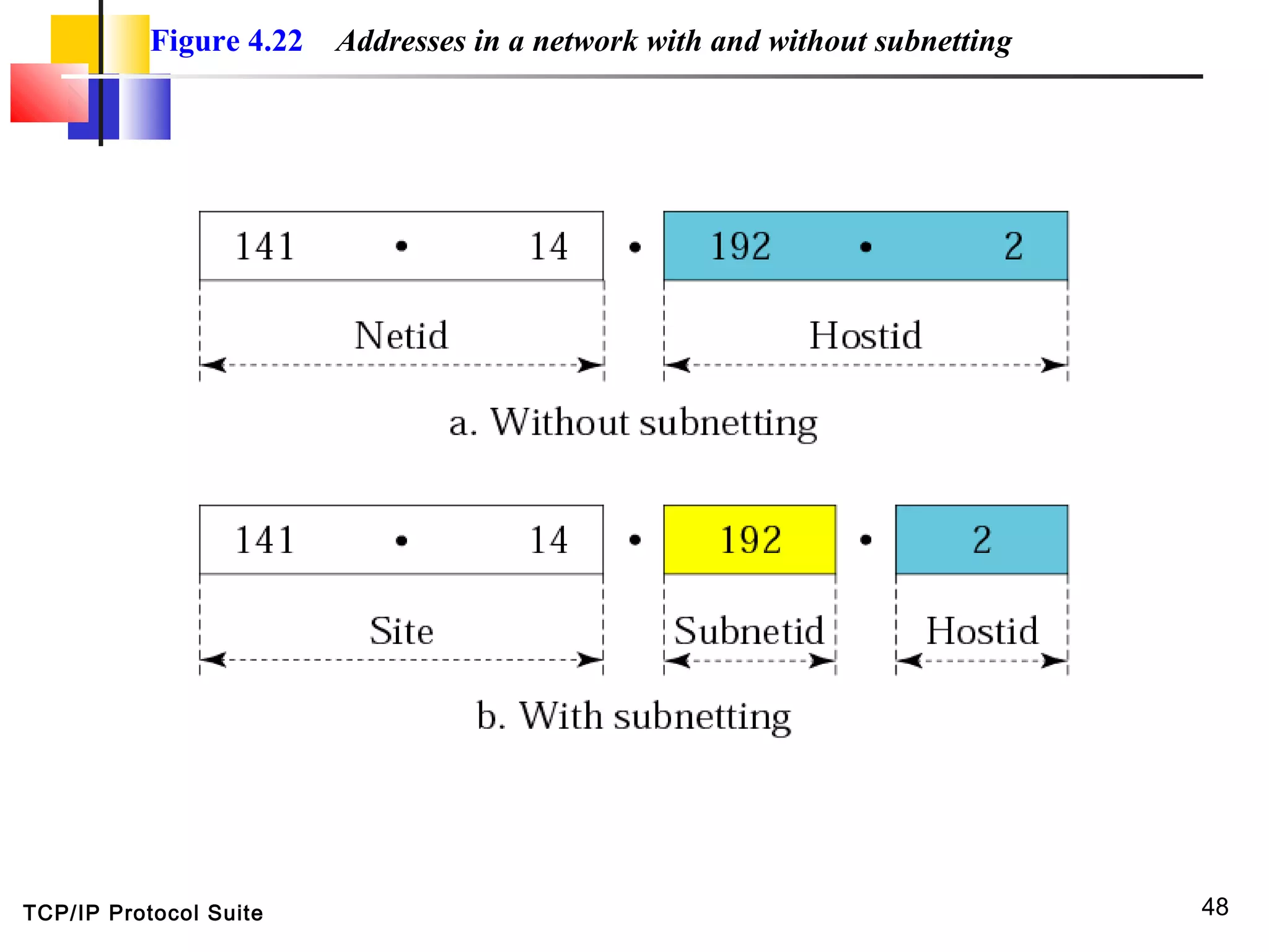 TCP/IP Protocol Suite 48
Figure 4.22 Addresses in a network with and without subnetting
 