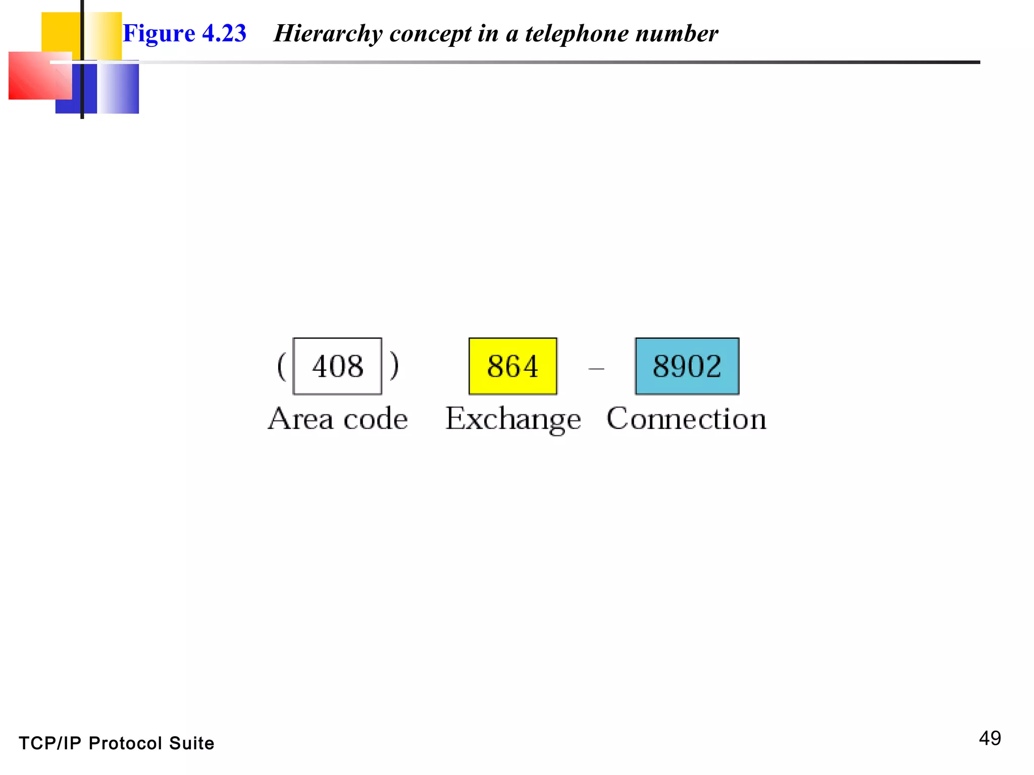 TCP/IP Protocol Suite 49
Figure 4.23 Hierarchy concept in a telephone number
 