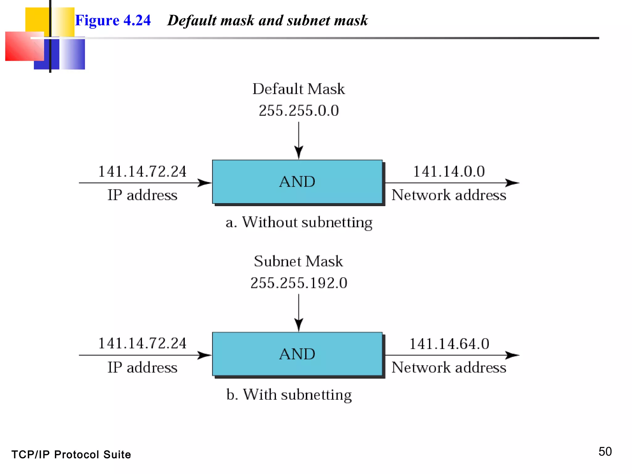 TCP/IP Protocol Suite 50
Figure 4.24 Default mask and subnet mask
 