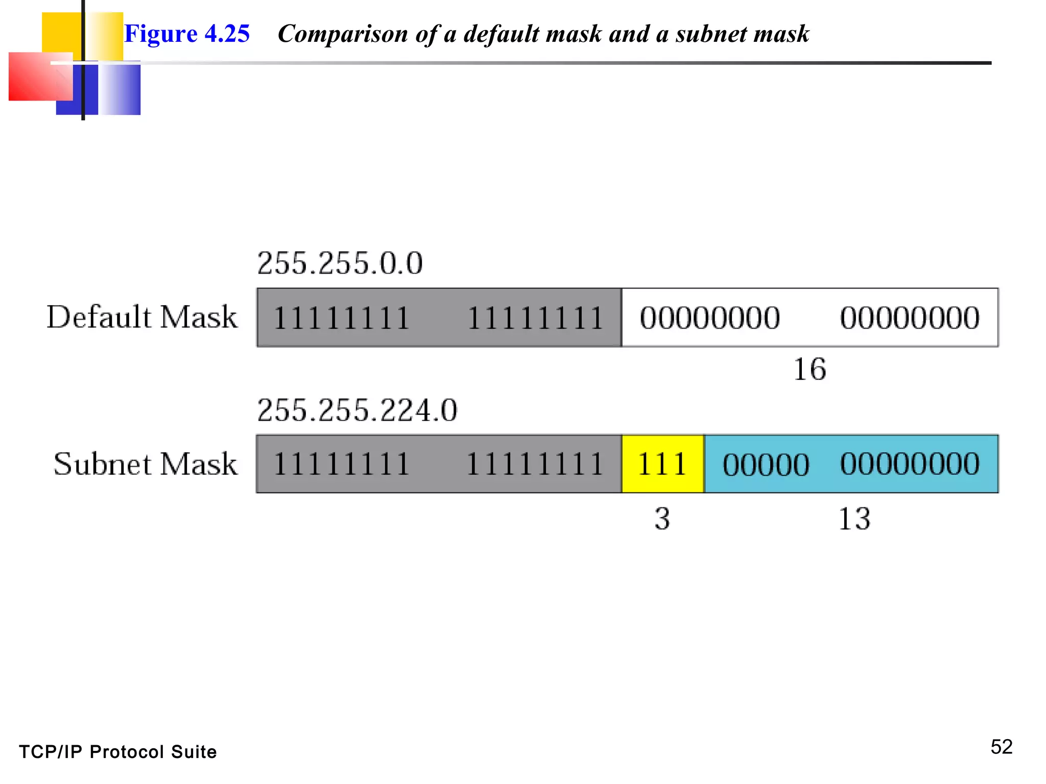 TCP/IP Protocol Suite 52
Figure 4.25 Comparison of a default mask and a subnet mask
 