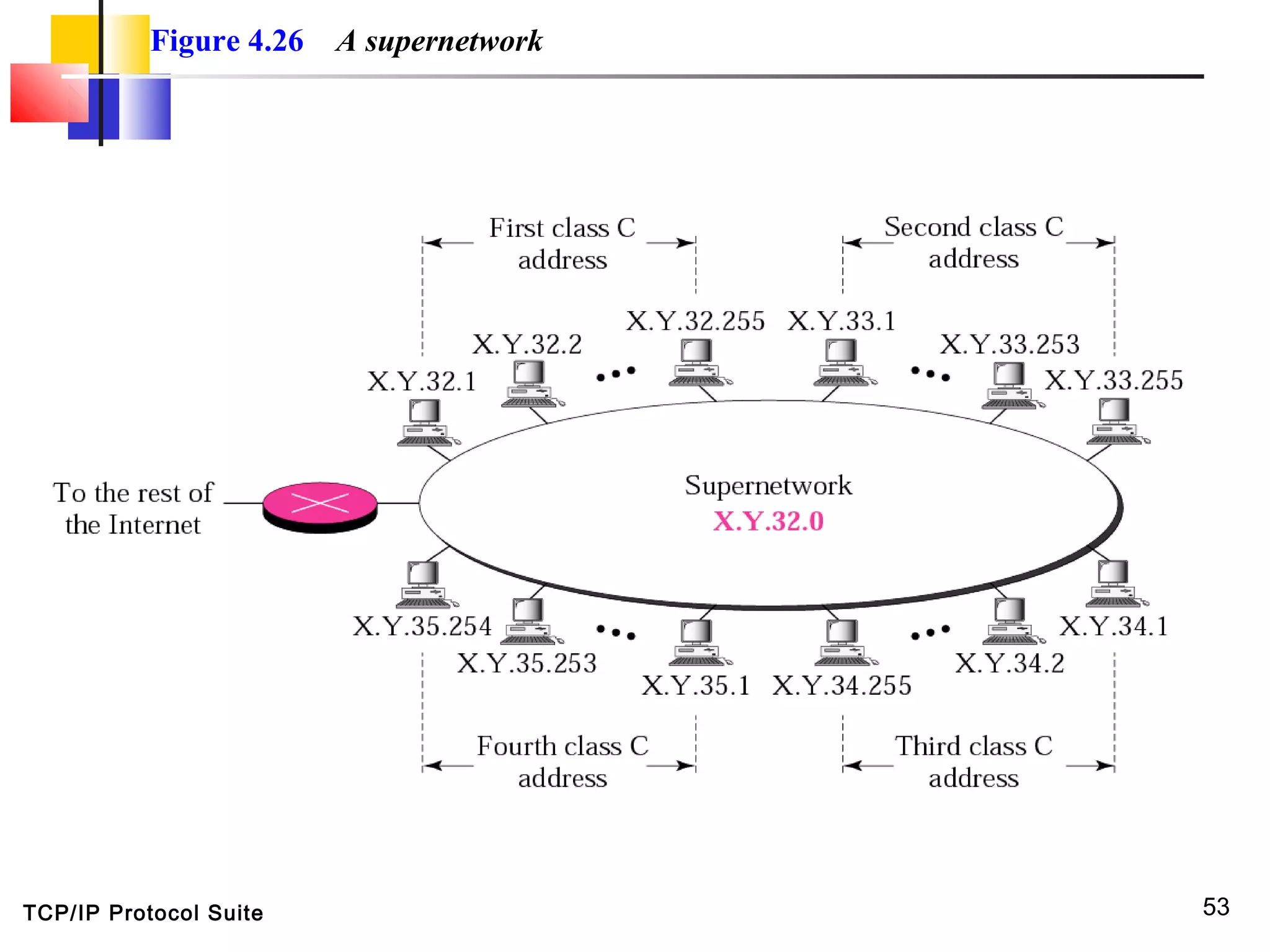 TCP/IP Protocol Suite 53
Figure 4.26 A supernetwork
 
