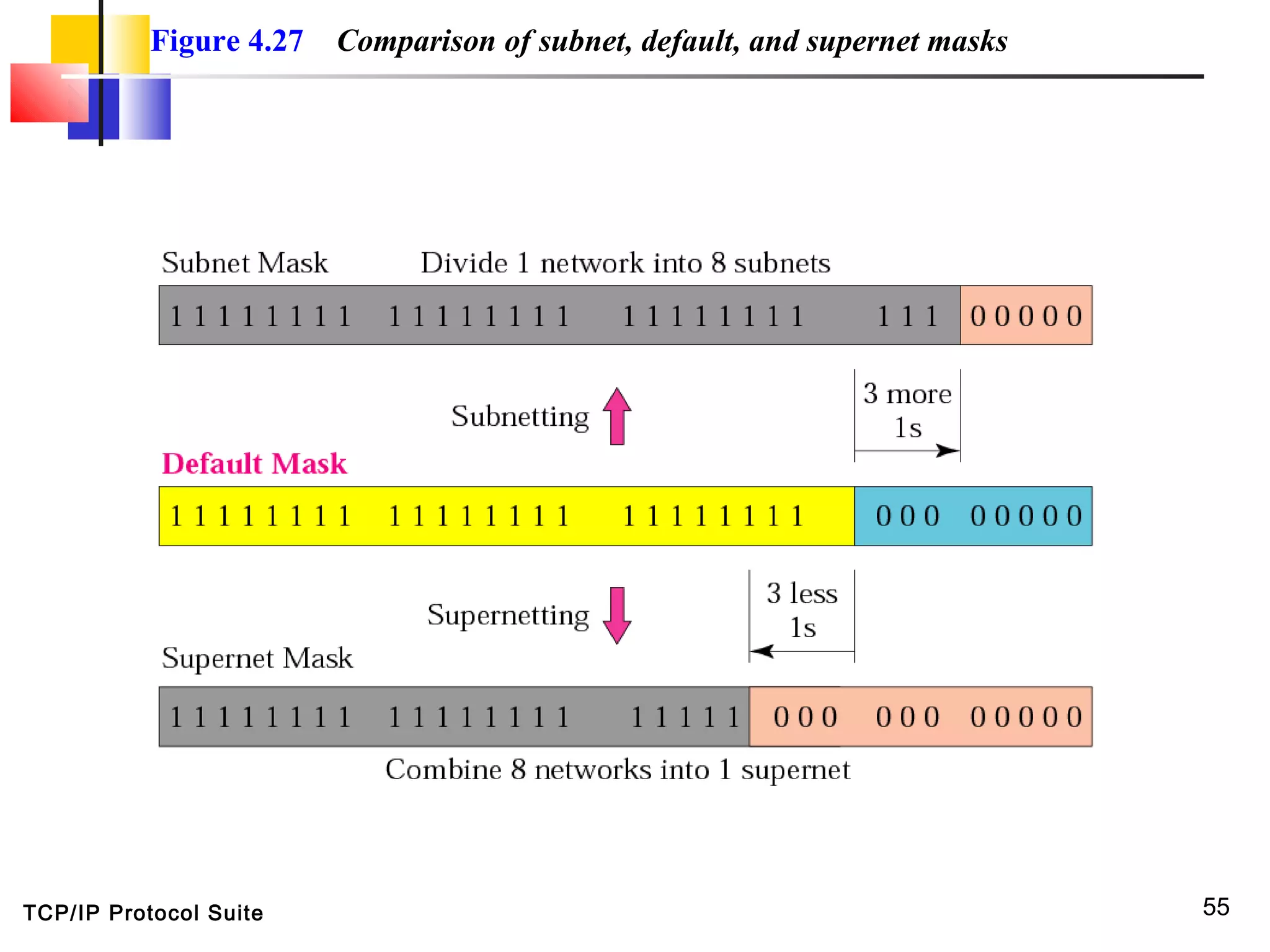 TCP/IP Protocol Suite 55
Figure 4.27 Comparison of subnet, default, and supernet masks
 