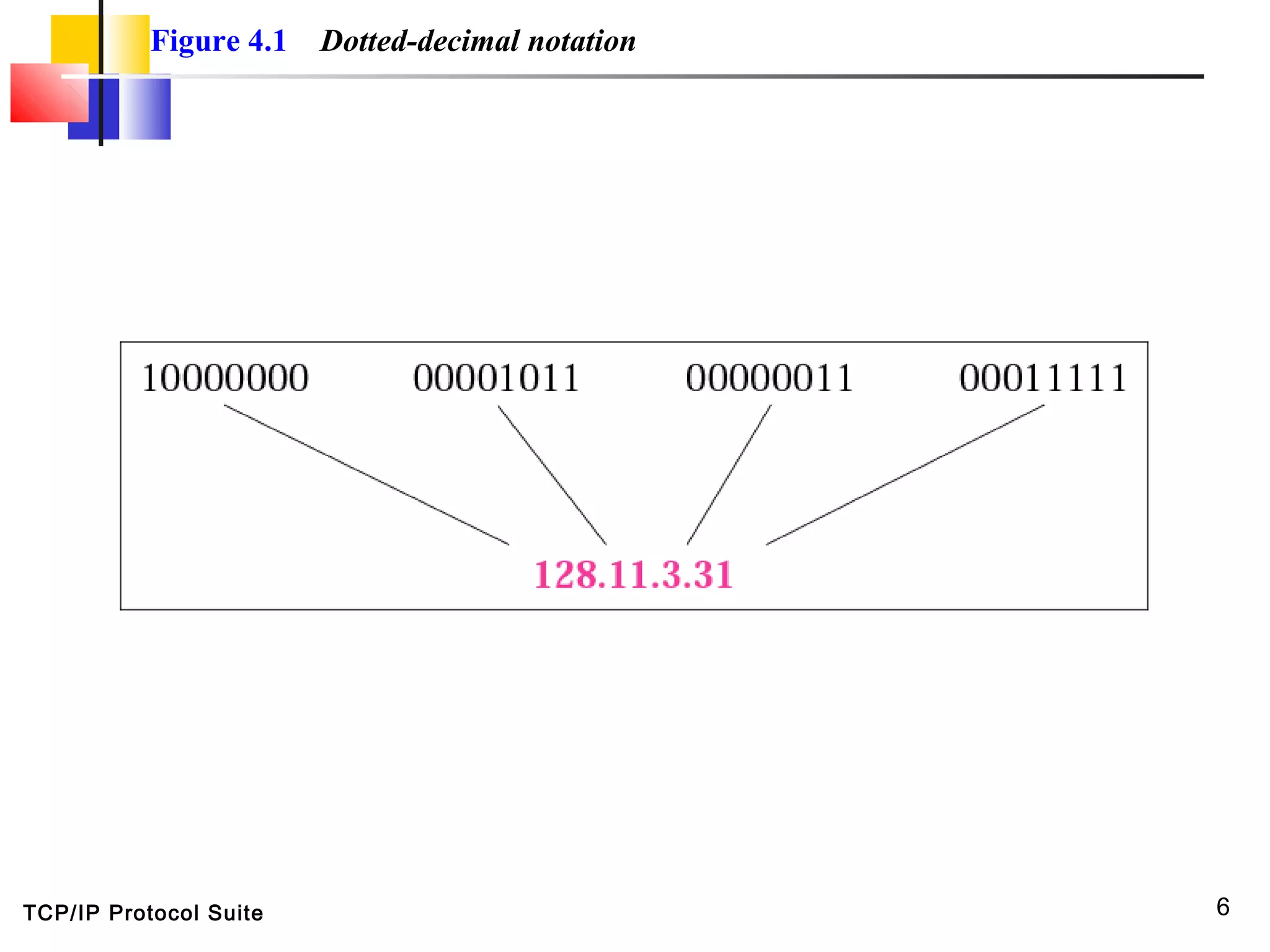 TCP/IP Protocol Suite 6
Figure 4.1 Dotted-decimal notation
 
