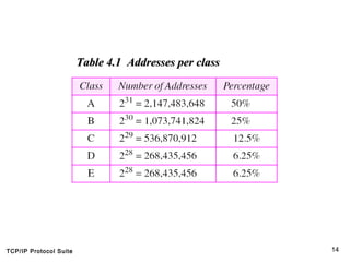 Ip addressing classful | PPT