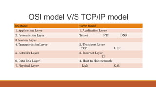 Basics of IP Addressing | PPTX