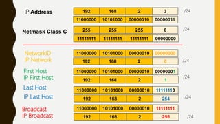 NetworkID
Netmask Class C
Broadcast
IP Address
First Host
192 168 2 3
255 255 255 0
11000000 10101000 00000010 00000011
11000000 10101000 00000010 00000000
11000000 10101000 00000010 00000001
11000000 10101000 00000010 11111110Last Host
11000000 10101000 00000010 11111111
192 168 2 255IP Broadcast
11111111 11111111 11111111 00000000
192 168 2 254IP Last Host
192 168 2 1
192 168 2 0
IP First Host
IP Network
/24
/24
/24
/24
/24
/24
 