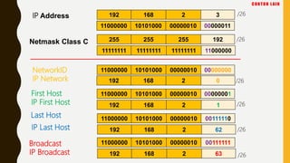 CONTOH L AIN
NetworkID
Netmask Class C
Broadcast
IP Address
First Host
192 168 2 3
255 255 255 192
11000000 10101000 00000010 00000011
11000000 10101000 00000010 00000000
11000000 10101000 00000010 00000001
11000000 10101000 00000010 00111110Last Host
11000000 10101000 00000010 00111111
192 168 2 63IP Broadcast
11111111 11111111 11111111 11000000
192 168 2 62IP Last Host
192 168 2 1
192 168 2 0
IP First Host
IP Network /26
/26
/26
/26
/26
/26
 