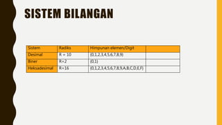 SISTEM BILANGAN
Sistem Radiks Himpunan elemen/Digit
Desimal R = 10 {0,1,2,3,4,5,6,7,8,9}
Biner R=2 {0,1}
Heksadesimal R=16 {0,1,2,3,4,5,6,7,8,9,A,B,C,D,E,F}
 