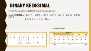 BINARY KE DESIMAL
Cara mudahnya.....
Contoh : Konversi bianary 00101000 ke dalam bentuk desimal
Jawab : 00101000(2) = 0x(2^7) + 0x(2^6) + 1x(2^5) + 0x(2^4) + 1x(2^3) + 0x(2^2) + 0x(2^1) +
0x(2^0)
= 0+0+32+0+8+0+0+0 => 40 (10)
 