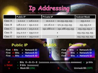 Public IP               Private IP                      Subnet Mask
Class A    1.0.0.0 – 126.0.0.0       10.0.0.0 – 10.255.255.255       255.0.0.0
Class B   128.0.0.0 – 191.0.0.0    172.16.0.0 – 172.31.255.255      255.255.0.0
Class C   192.0.0.0 – 223.0.0.0   192.168.0.0 – 192.168.255.255    255.255.255.0
Class D   224.0.0.0 – 239.0.0.0                x                  255.255.255.255
Class E   240.0.0.0 – 255.0.0.0                x                  255.255.255.255




 First 8 Bits = Network ID              A          First 8 Bits = Network ID
 First 16 Bits = Network ID             B          First 12 Bits = Network ID
 First 24 Bits = Network ID             C          First 16 Bits = Network ID

          = Bits 8 + 8+ 8 + 8 (11111111.11111111.11111111.00000000) = 32 bits
          = 8 bits (11111111)
          = Mask Bit (ON)                      0     =       Unmask Bit (OFF)
 