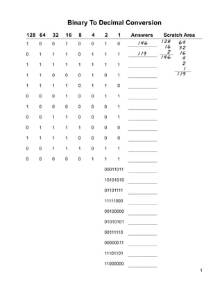 Binary To Decimal Conversion
128 64 32 16 8 4 2 1 Answers Scratch Area
1 0 0 1 0 0 1 0 146
0 1 1 1 0 1 1 1 119
1 1 1 1 1 1 1 1
1 1 0 0 0 1 0 1
1 1 1 1 0 1 1 0
0 0 0 1 0 0 1 1
1 0 0 0 0 0 0 1
0 0 1 1 0 0 0 1
0 1 1 1 1 0 0 0
1 1 1 1 0 0 0 0
0 0 1 1 1 0 1 1
0 0 0 0 0 1 1 1
00011011
10101010
01101111
11111000
00100000
01010101
00111110
00000011
11101101
11000000
128
16
2
146
64
32
16
4
2
1
119
1
 