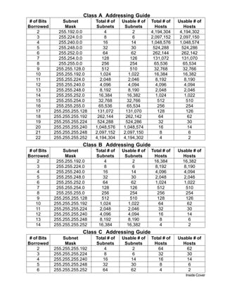 Class A Addressing Guide
# of Bits
Borrowed
2
3
4
5
6
7
8
9
10
11
12
13
14
15
16
17
18
19
20
21
22
Subnet
Mask
255.192.0.0
255.224.0.0
255.240.0.0
255.248.0.0
255.252.0.0
255.254.0.0
255.255.0.0
255.255.128.0
255.255.192.0
255.255.224.0
255.255.240.0
255.255.248.0
255.255.252.0
255.255.254.0
255.255.255.0
255.255.255.128
255.255.255.192
255.255.255.224
255.255.255.240
255.255.255.248
255.255.255.252
Total # of
Subnets
4
8
16
32
64
128
256
512
1,024
2,048
4,096
8,192
16,384
32,768
65,536
131,072
262,144
524,288
1,048,576
2,097,152
4,194,304
Usable # of
Subnets
2
6
14
30
62
126
254
510
1,022
2,046
4,094
8,190
16,382
32,766
65,534
131,070
262,142
524,286
1,048,574
2,097,150
4,194,302
Total # of
Hosts
4,194,304
2,097,152
1,048,576
524,288
262,144
131,072
65,536
32,768
16,384
8,192
4,096
2,048
1,024
512
256
128
64
32
16
8
4
Usable # of
Hosts
4,194,302
2,097,150
1,048,574
524,286
262,142
131,070
65,534
32,766
16,382
8,190
4,094
2,046
1,022
510
254
126
62
30
14
6
2
Class B Addressing Guide
# of Bits
Borrowed
2
3
4
5
6
7
8
9
10
11
12
13
14
Subnet
Mask
255.255.192.0
255.255.224.0
255.255.240.0
255.255.248.0
255.255.252.0
255.255.254.0
255.255.255.0
255.255.255.128
255.255.255.192
255.255.255.224
255.255.255.240
255.255.255.248
255.255.255.252
Total # of
Subnets
4
8
16
32
64
128
256
512
1,024
2,048
4,096
8,192
16,384
Usable # of
Subnets
2
6
14
30
62
126
254
510
1,022
2,046
4,094
8,190
16,382
Total # of
Hosts
16,384
8,192
4,096
2,048
1,024
512
256
128
64
32
16
8
4
Usable # of
Hosts
16,382
8,190
4,094
2,046
1,022
510
254
126
62
30
14
6
2
Class C Addressing Guide
# of Bits
Borrowed
2
3
4
5
6
Subnet
Mask
255.255.255.192
255.255.255.224
255.255.255.240
255.255.255.248
255.255.255.252
Total # of
Subnets
4
8
16
32
64
Usable # of
Subnets
2
6
14
30
62
Total # of
Hosts
64
32
16
8
4
Usable # of
Hosts
62
30
14
6
2
Inside Cover
 