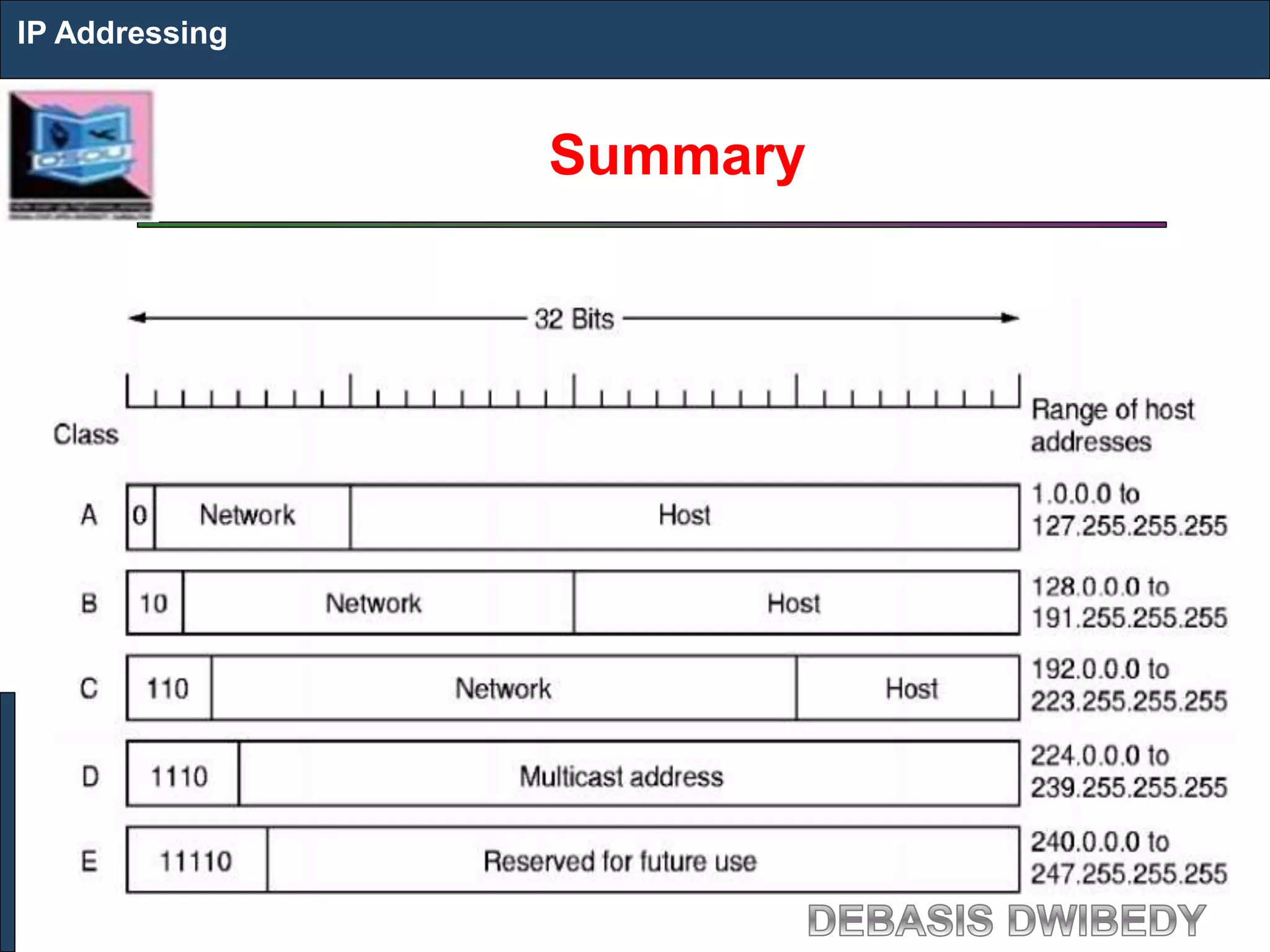 Summary
IP Addressing
 