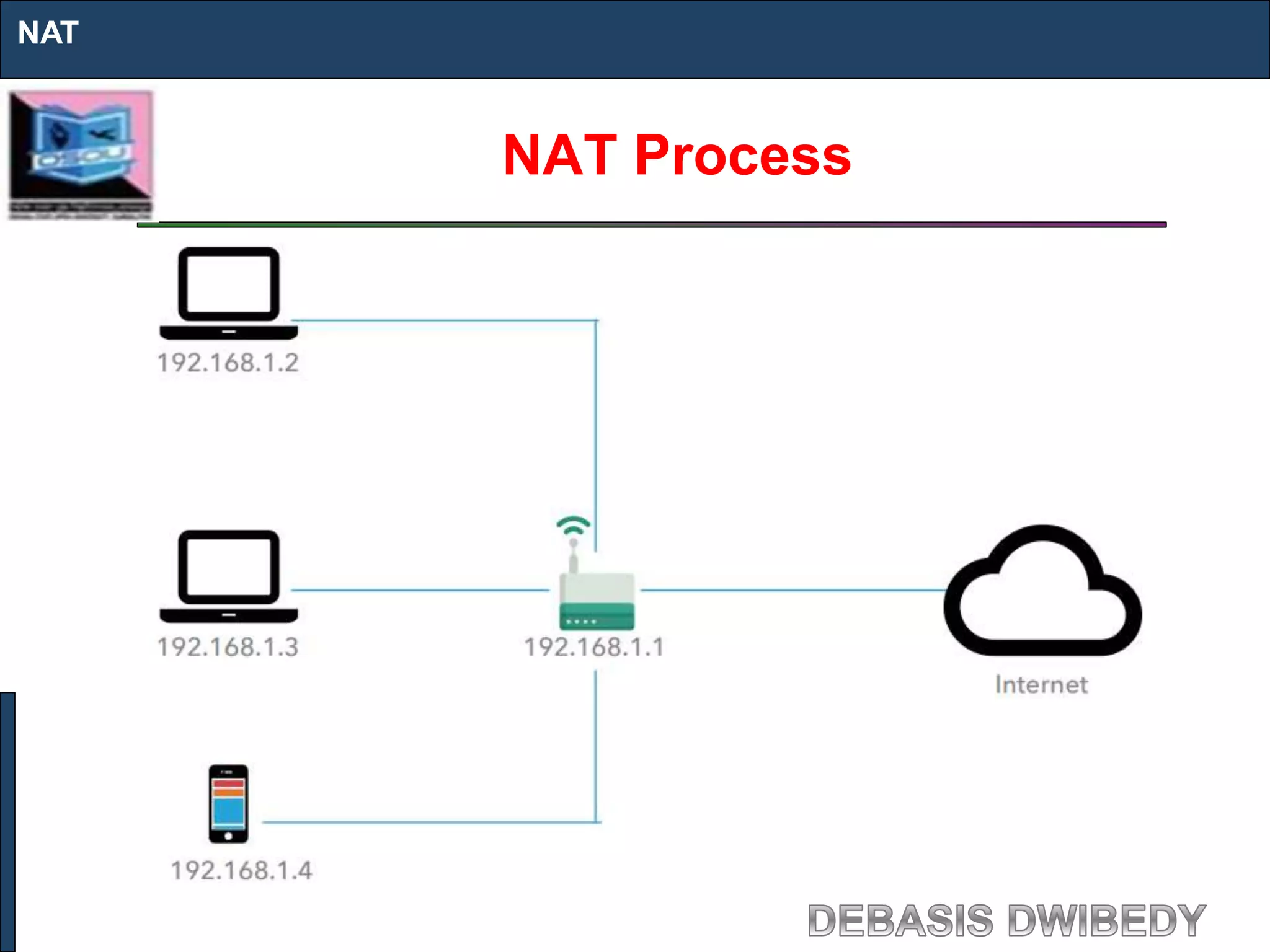 NAT Process
NAT
 