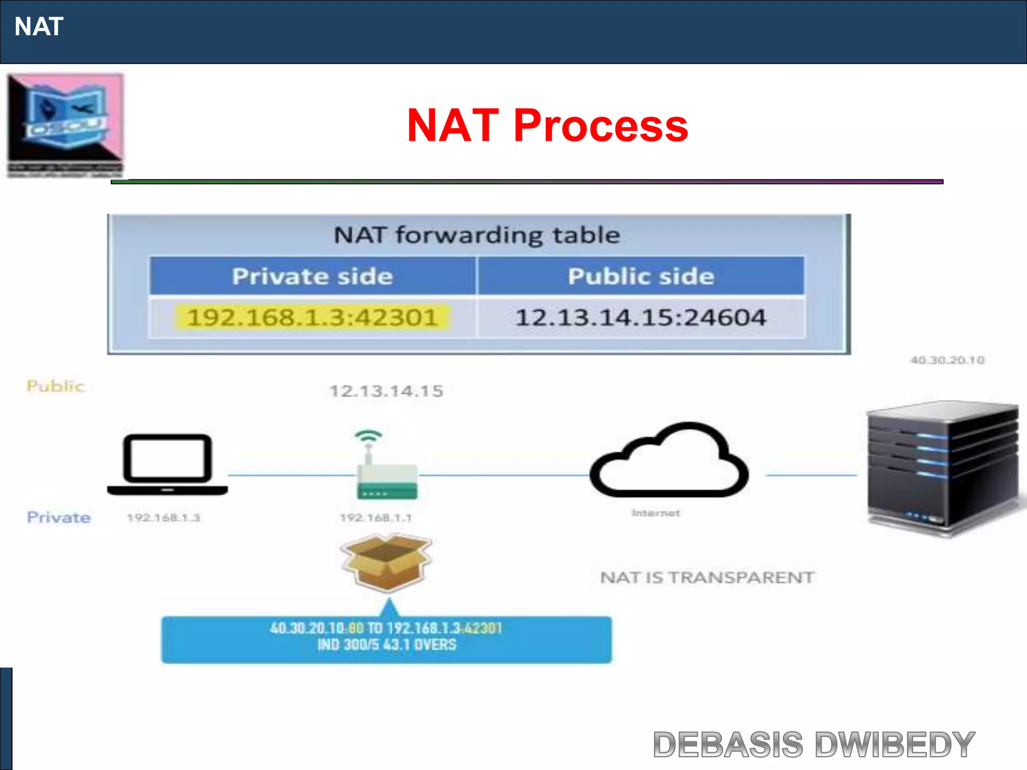 NAT Process
NAT
 