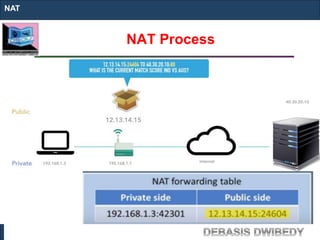 NAT Process
NAT
 