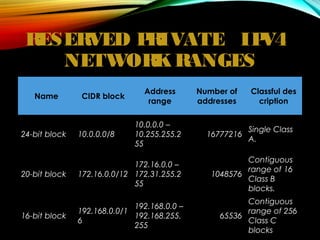 Ip Blocks Ip address | PPT