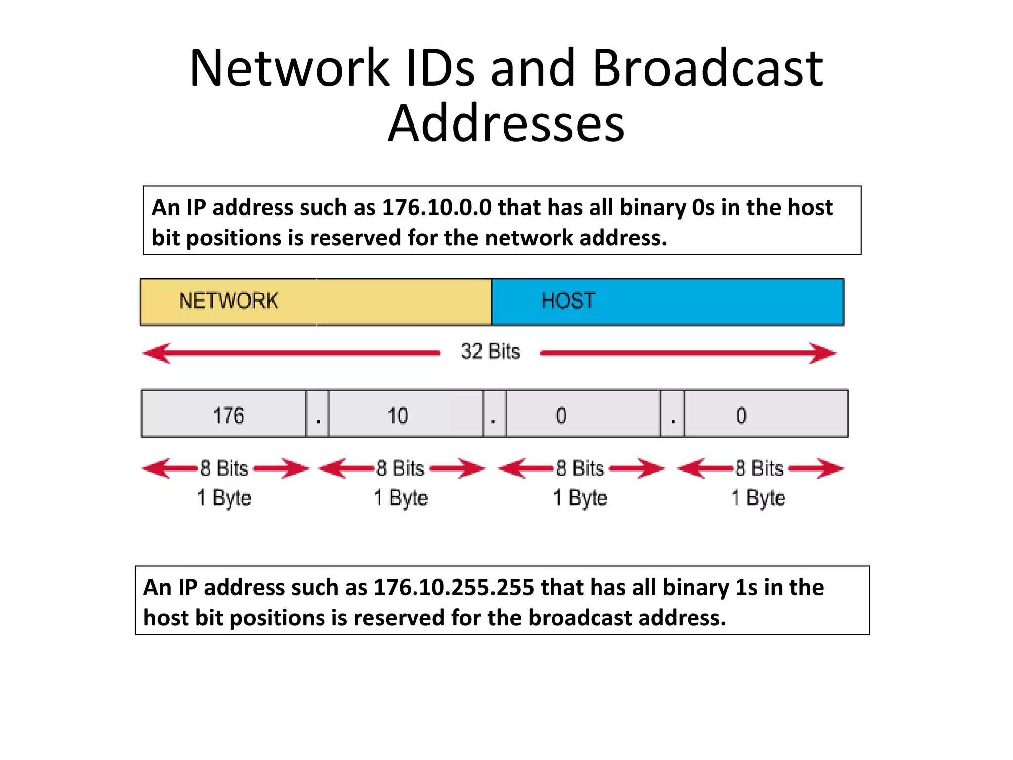 Network IDs and Broadcast 
Addresses 
An IP address such as 176.10.0.0 that has all binary 0s in the host 
bit positions is reserved for the network address. 
An IP address such as 176.10.255.255 that has all binary 1s in the 
host bit positions is reserved for the broadcast address. 
 