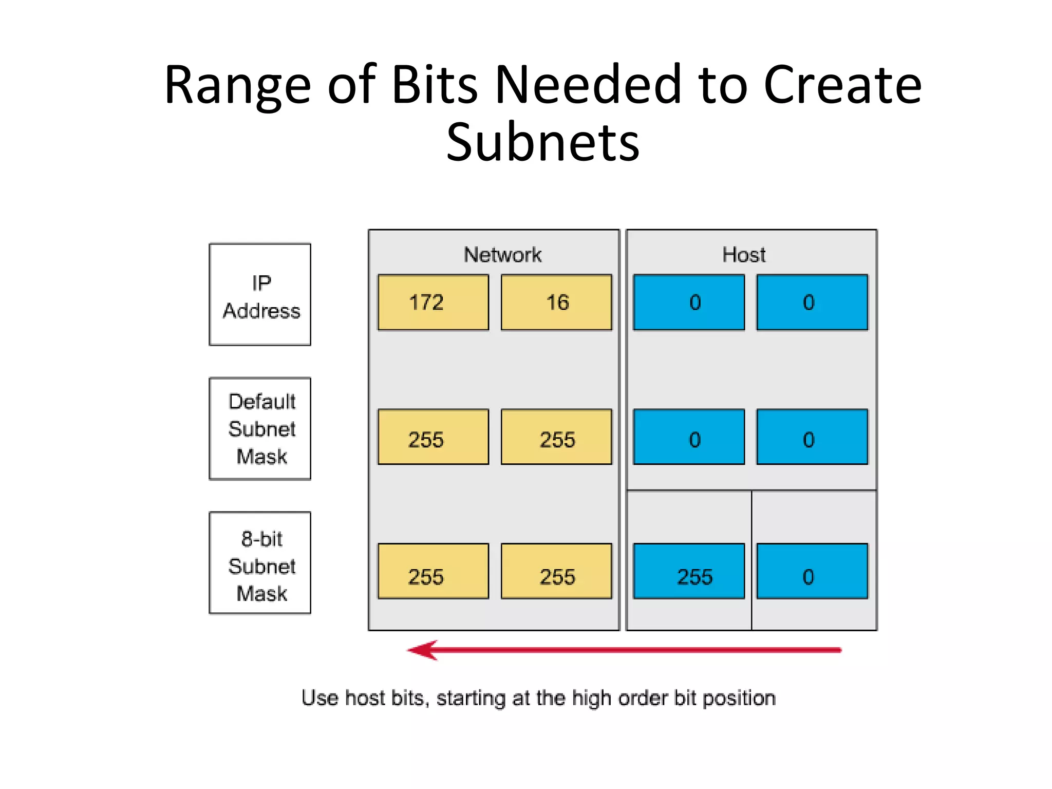 Range of Bits Needed to Create 
Subnets 
 