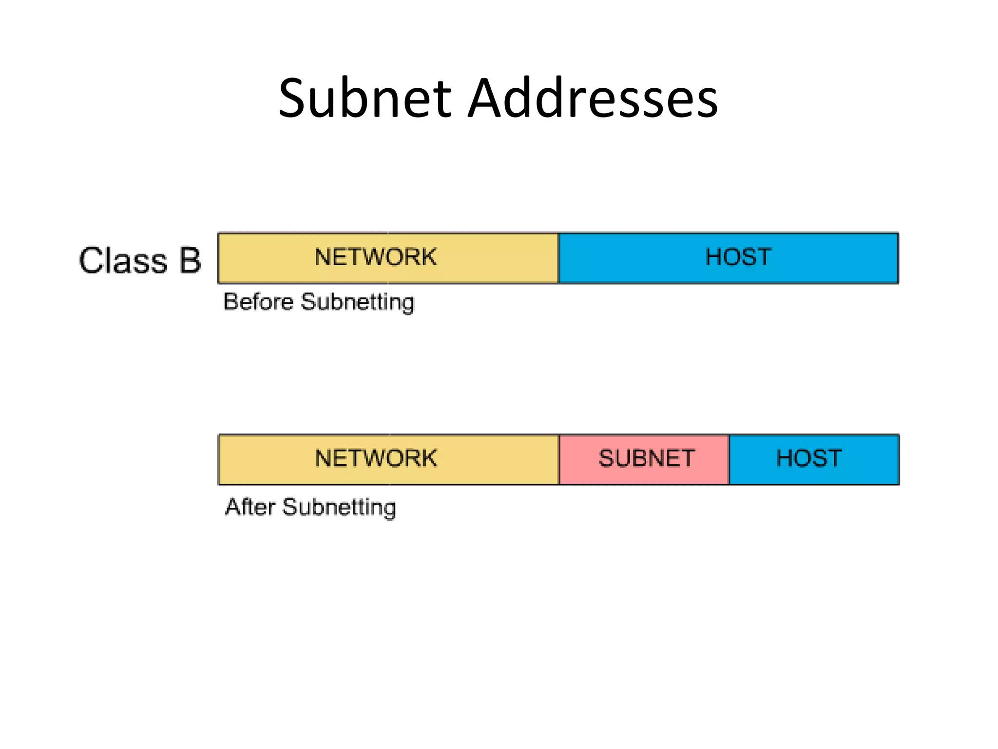 Subnet Addresses 
 