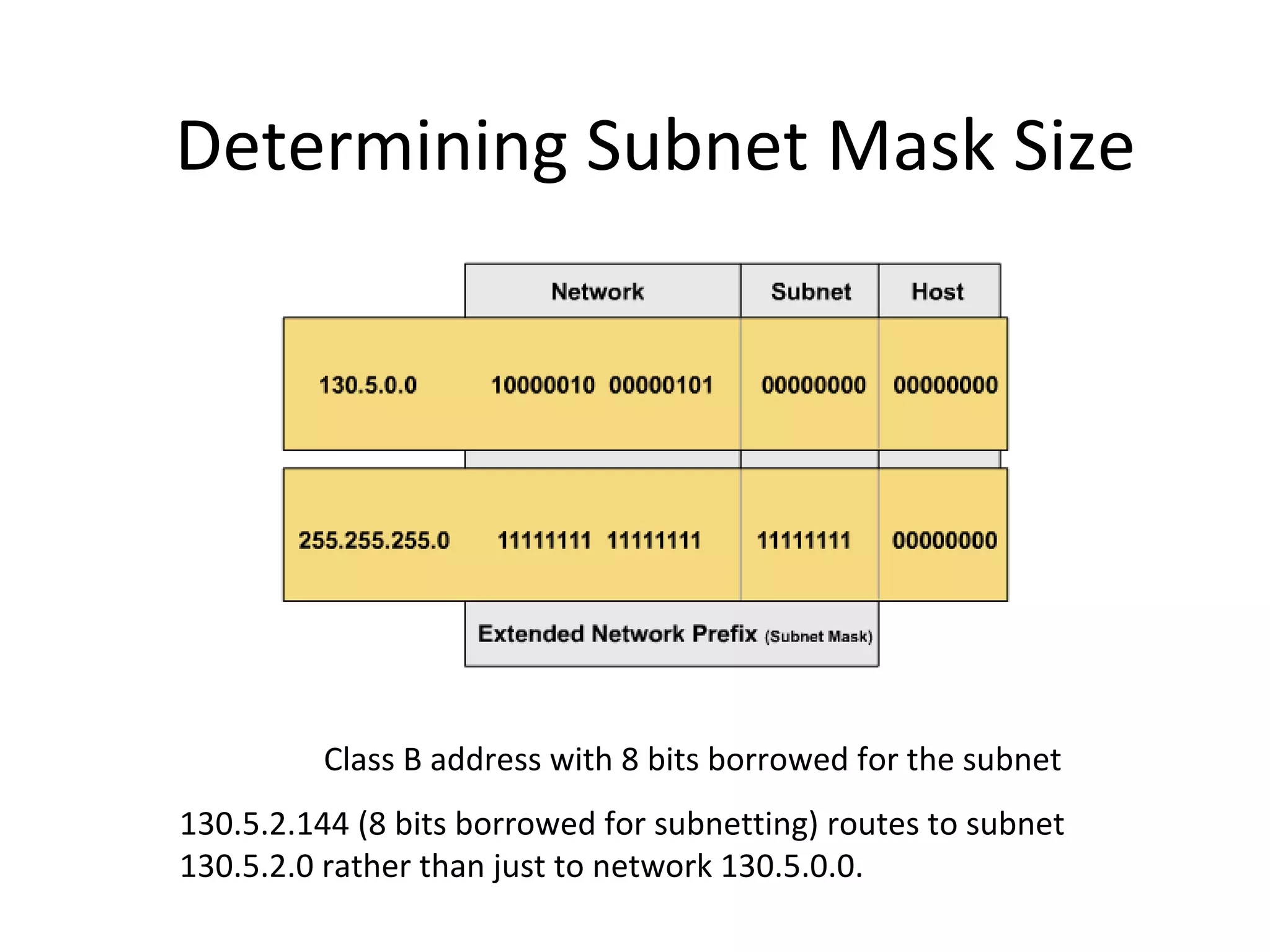 Determining Subnet Mask Size 
Class B address with 8 bits borrowed for the subnet 
130.5.2.144 (8 bits borrowed for subnetting) routes to subnet 
130.5.2.0 rather than just to network 130.5.0.0. 
 