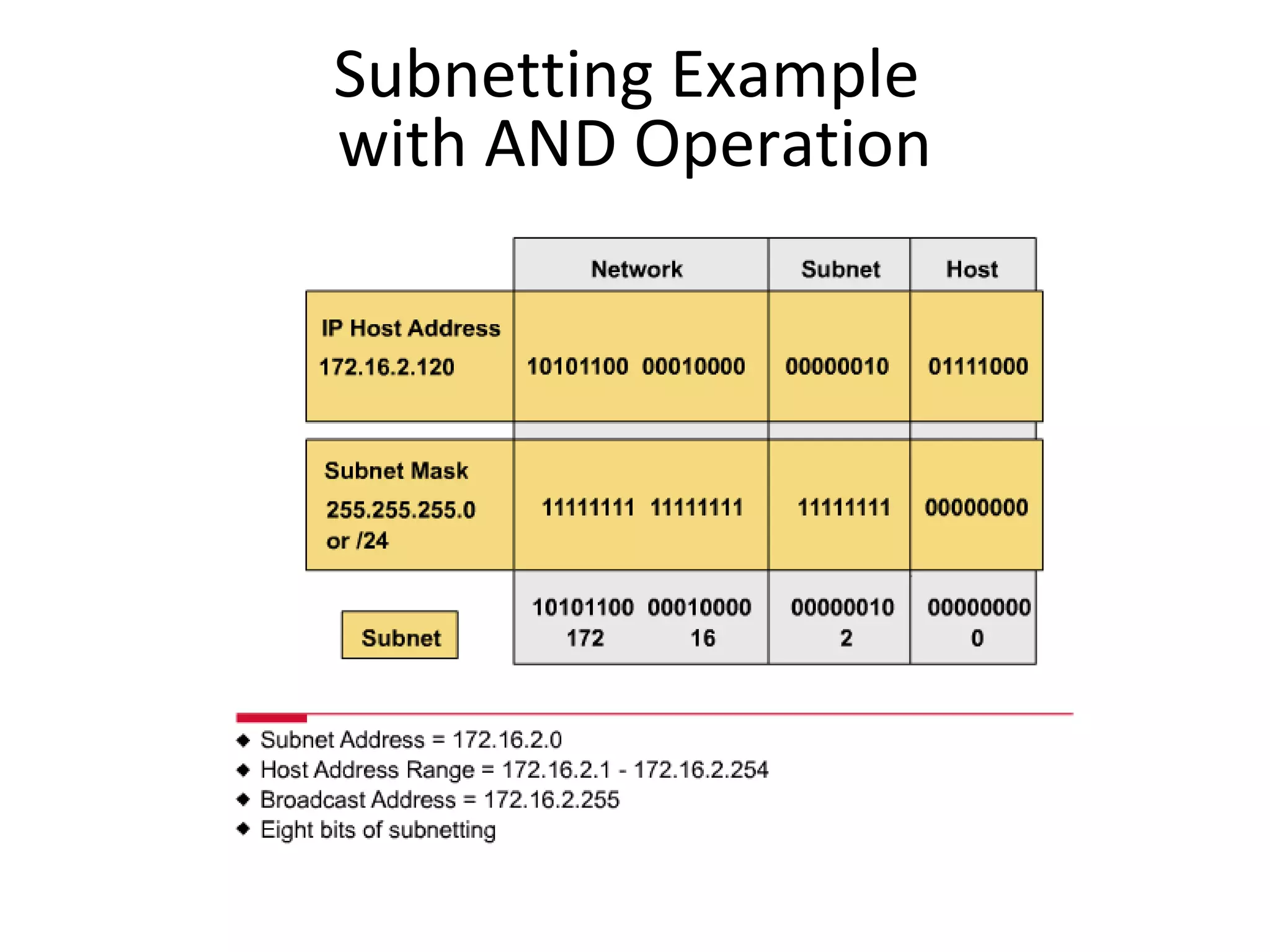 Subnetting Example 
with AND Operation 
 
