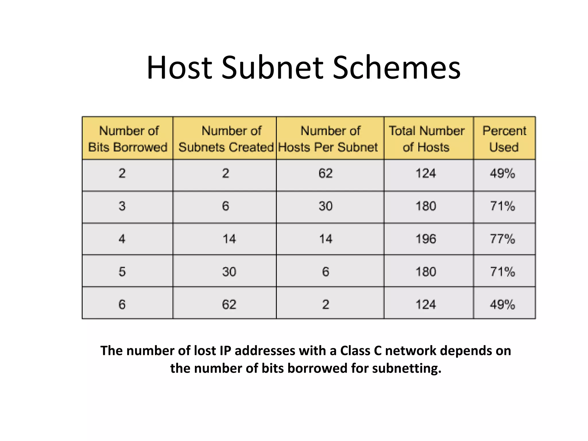 Host Subnet Schemes 
The number of lost IP addresses with a Class C network depends on 
the number of bits borrowed for subnetting. 
 
