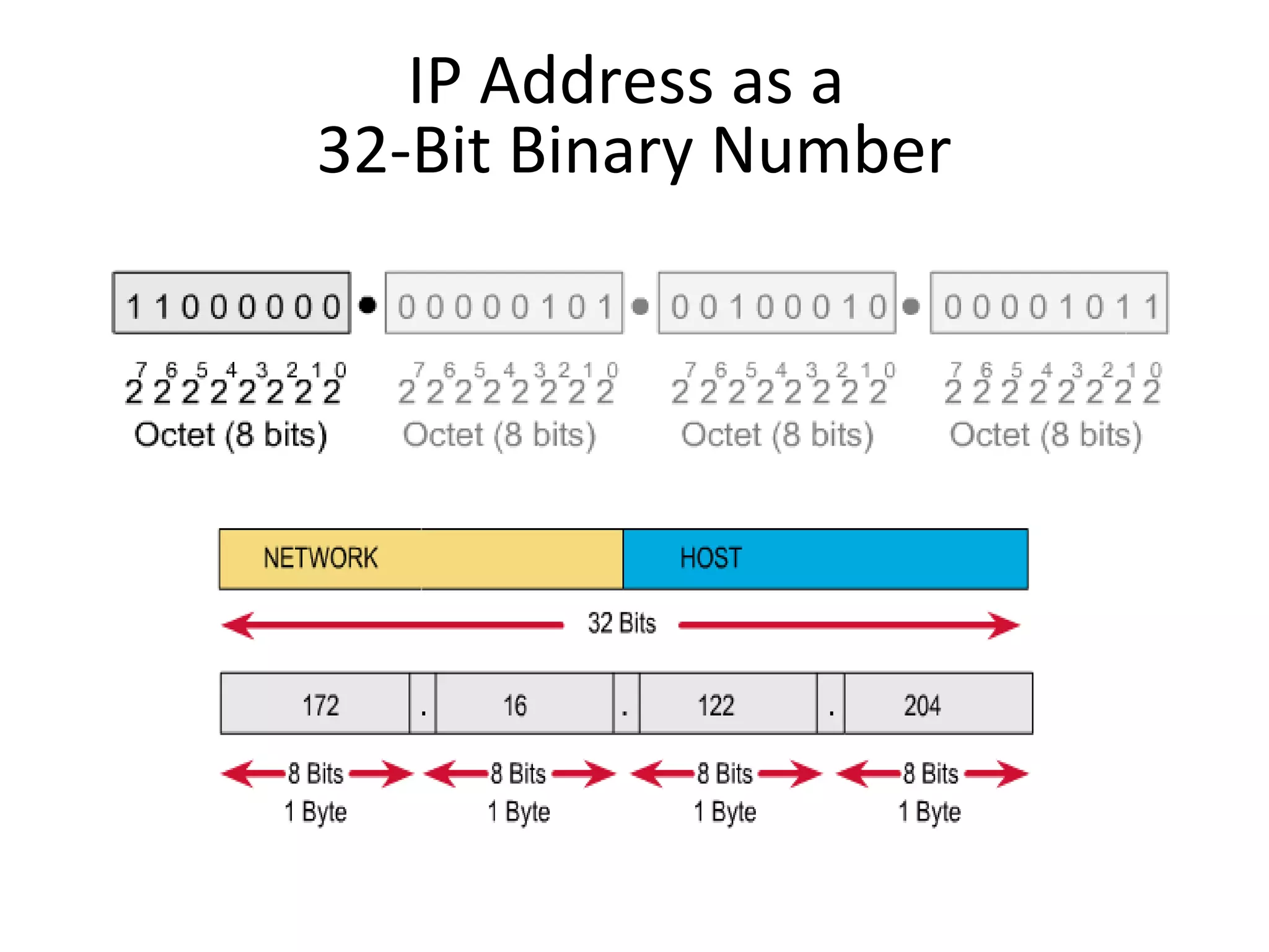 IP Address as a 
32-Bit Binary Number 
 