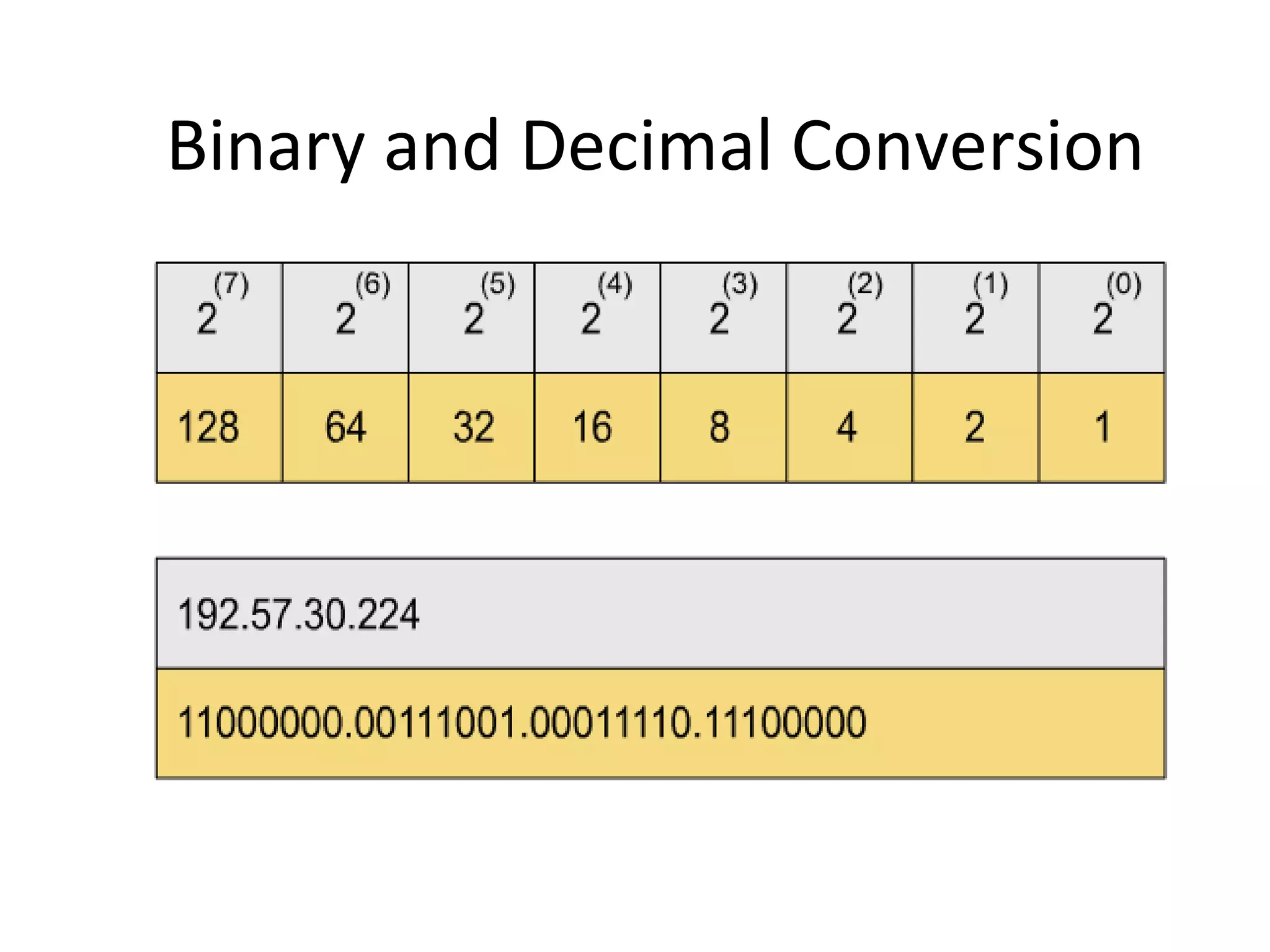 Binary and Decimal Conversion 
 