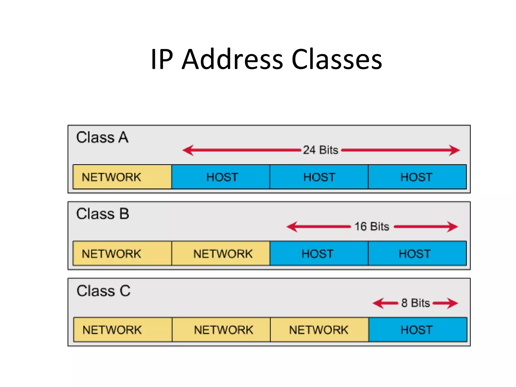 IP Address Classes 
 